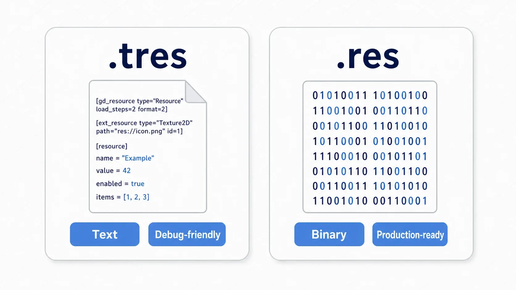 Comparison of .tres and .res: .tres as a readable text-format card tagged for Git and debugging, versus .res as an unreadable binary card tagged fast, small, and ship-ready