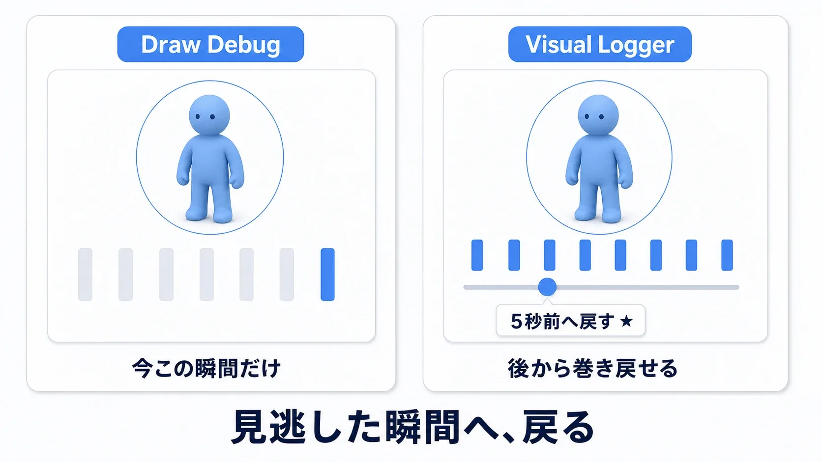 Draw Debugは今の瞬間だけを描くのに対し、Visual Loggerはタイムライン付きで記録して後から任意の時点へ巻き戻せることを対比した図