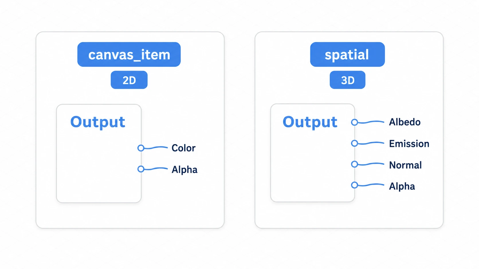Outputノードのモードによるつなぎ先の違いの図。canvas_item（2D）のOutputはColorとAlpha、spatial（3D）のOutputはAlbedo・Emission・Normal・Alphaなどの出力先を持つ