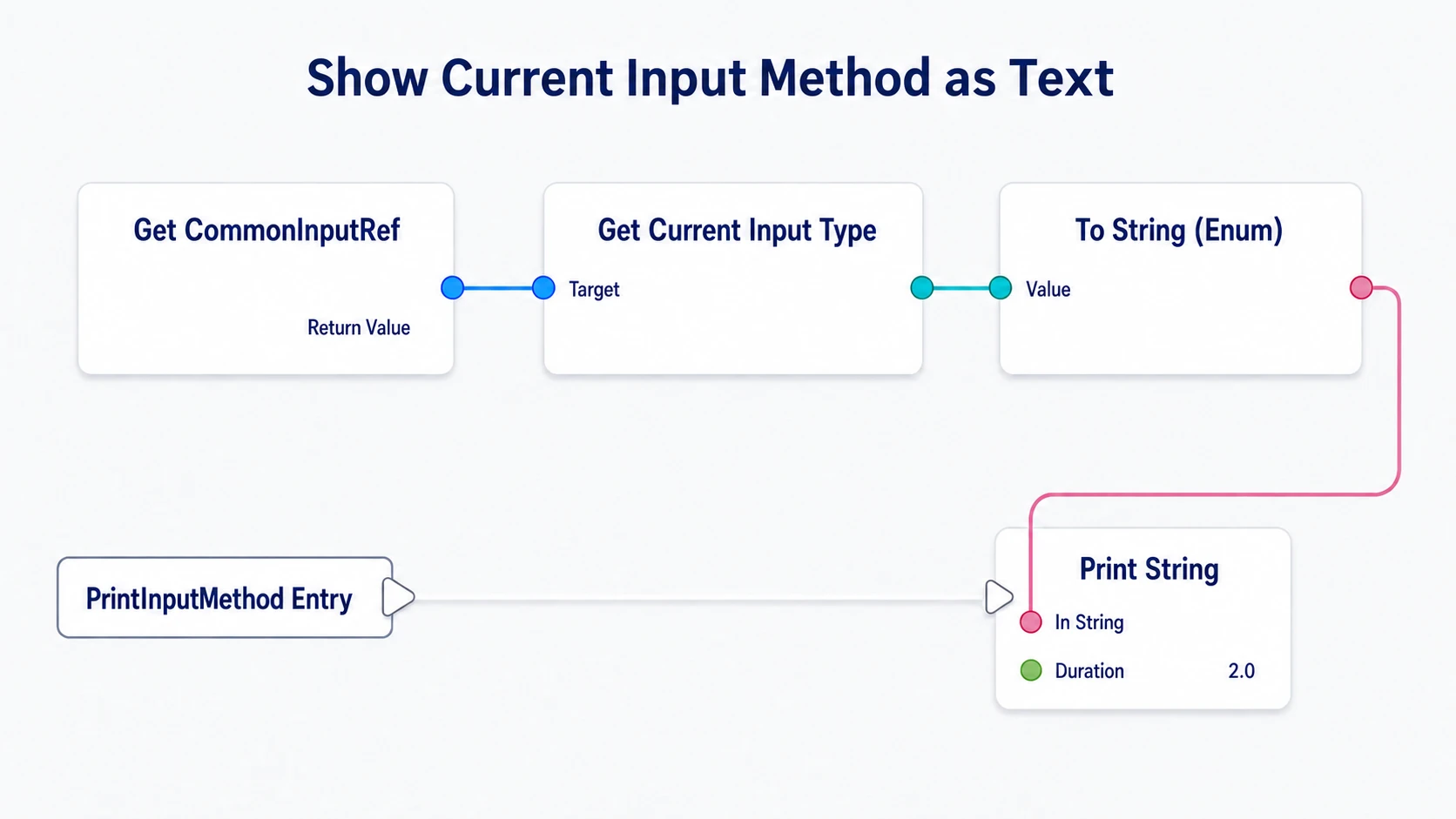 PrintInputMethod reading the current input method and converting the Enum to a string to display