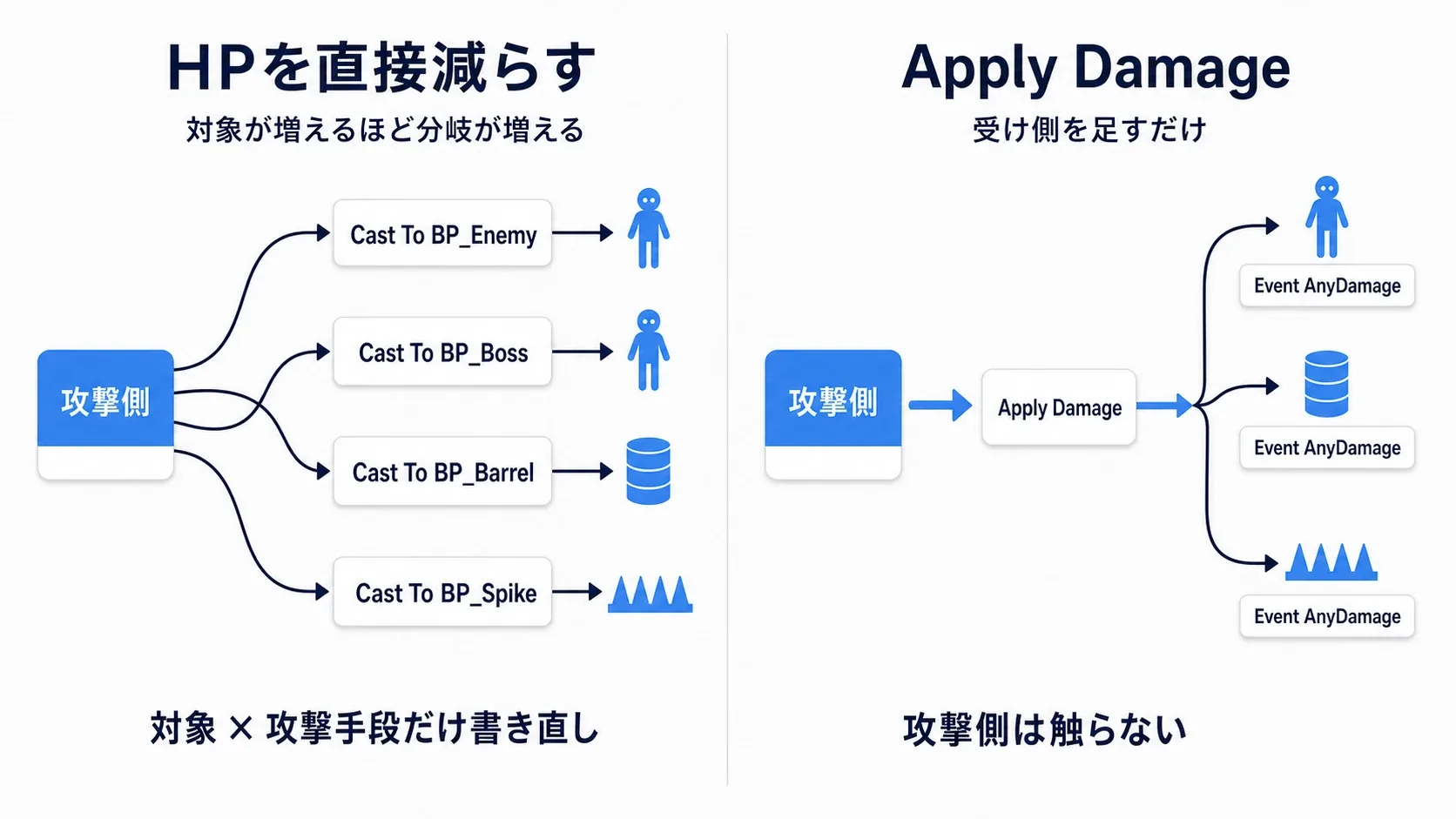 左は攻撃側から敵・樽・トラップそれぞれへCastの分岐が伸びる図、右はApply Damageの1本だけが伸びる図の対比