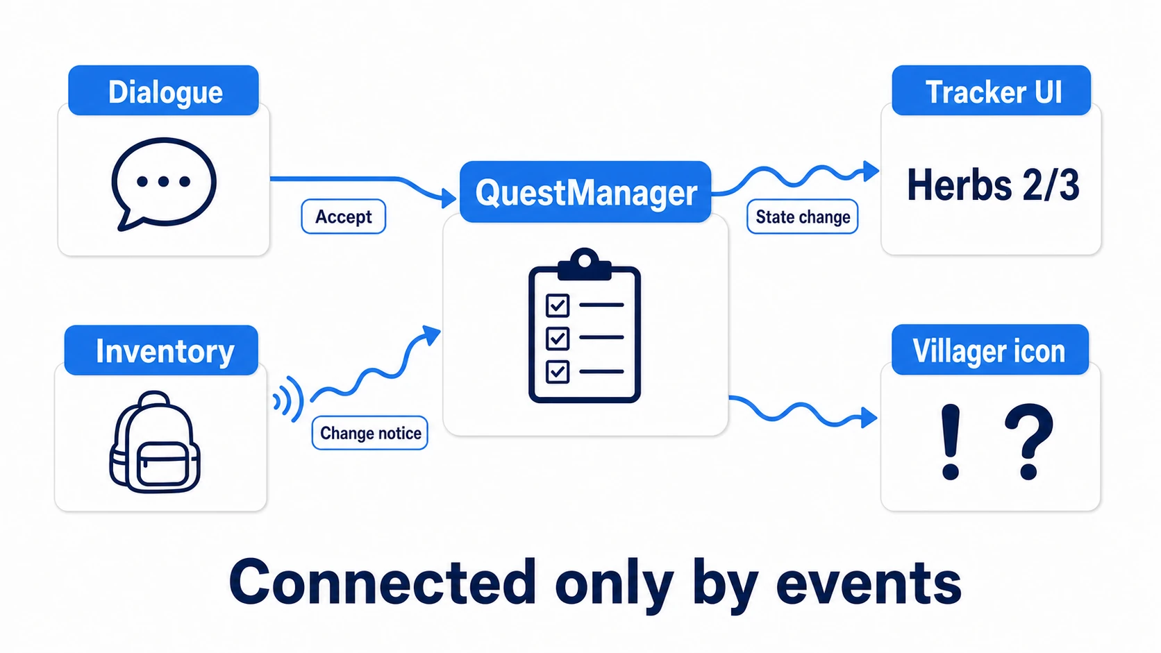 Wiring diagram. A dialogue choice tells QuestManager to accept; the inventory notifies an event channel on every change; QuestManager recounts and notifies the tracker UI and the villager's dialogue of state changes. Everything connects through events