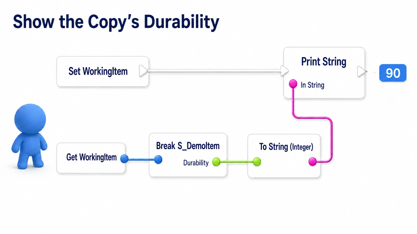 Converting WorkingItem's durability to a string and running Print String after Set WorkingItem