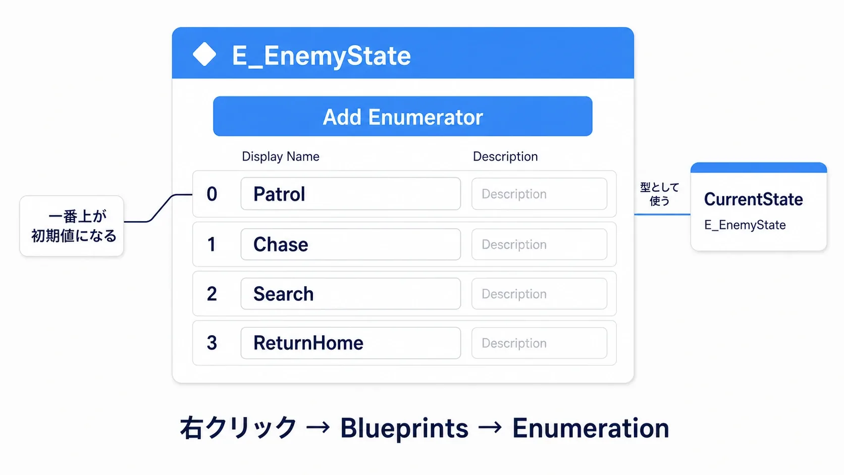 E_EnemyStateにPatrol・Chase・Search・ReturnHomeの4項目を並べたEnumアセットの図