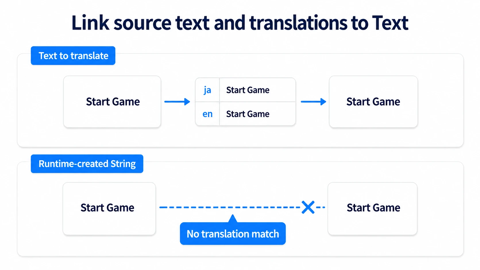 Translatable Text can tie a source and a translation, while a String built at runtime has no such mapping
