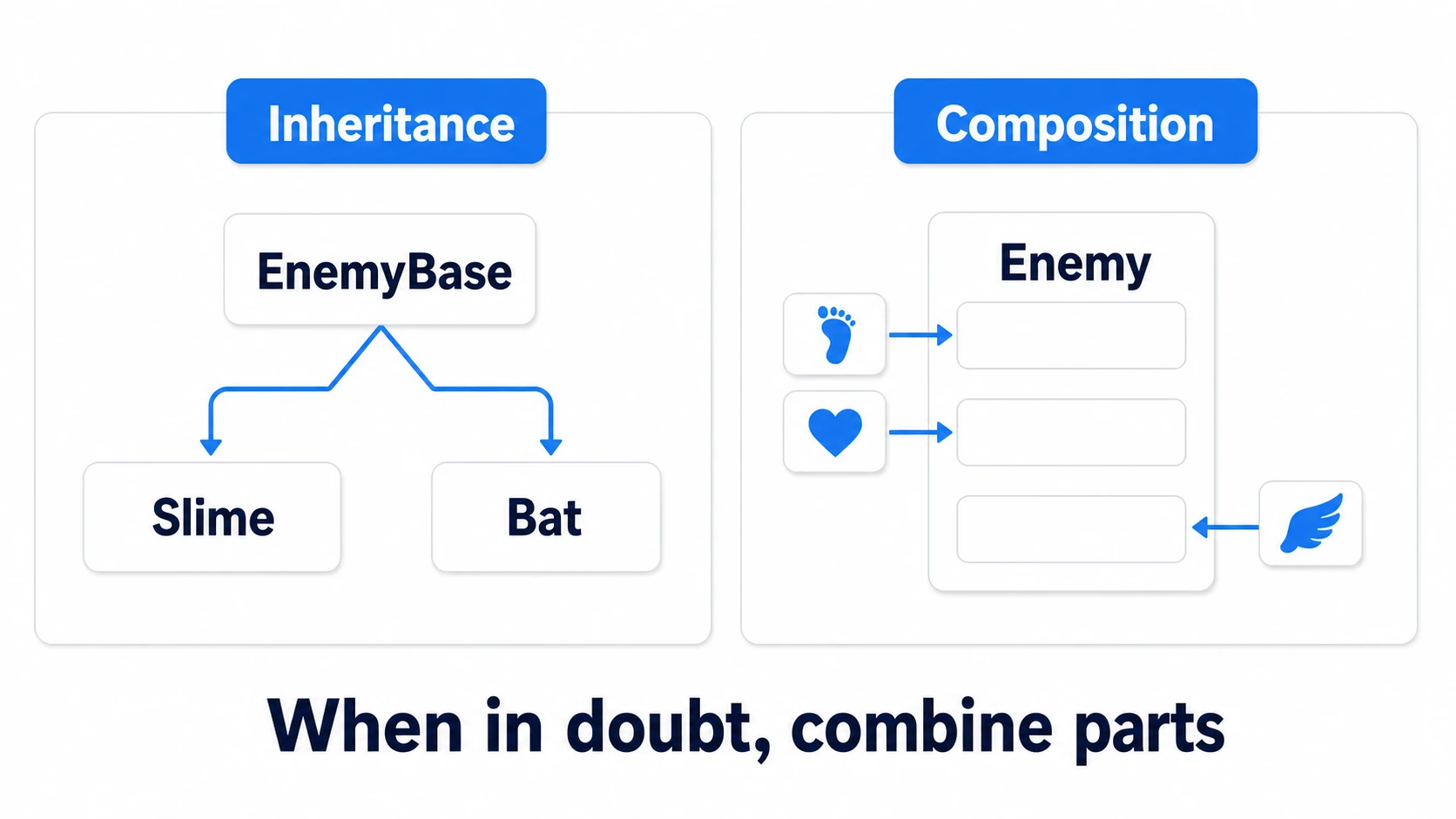 Inheritance as a tree branching from parent to child, versus composition as swappable parts slotted together