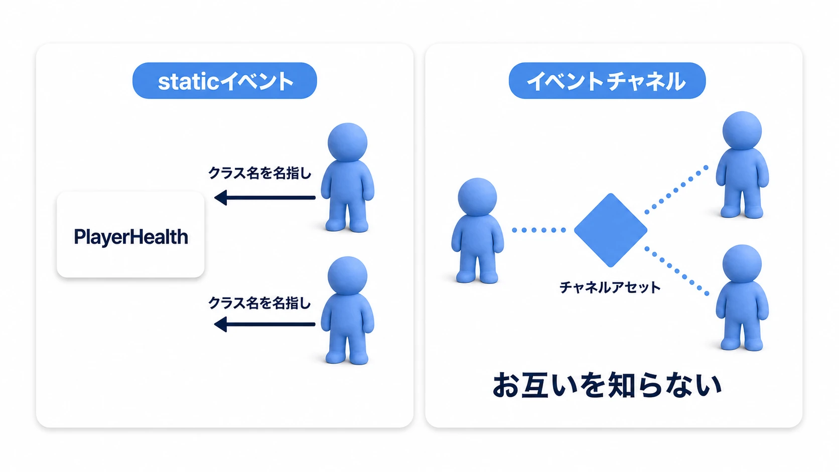 staticイベントとイベントチャネルの比較図。staticイベントは購読者が発行者クラスを名指しで参照するが、チャネル方式は発行者も購読者もチャネルアセットだけを見る