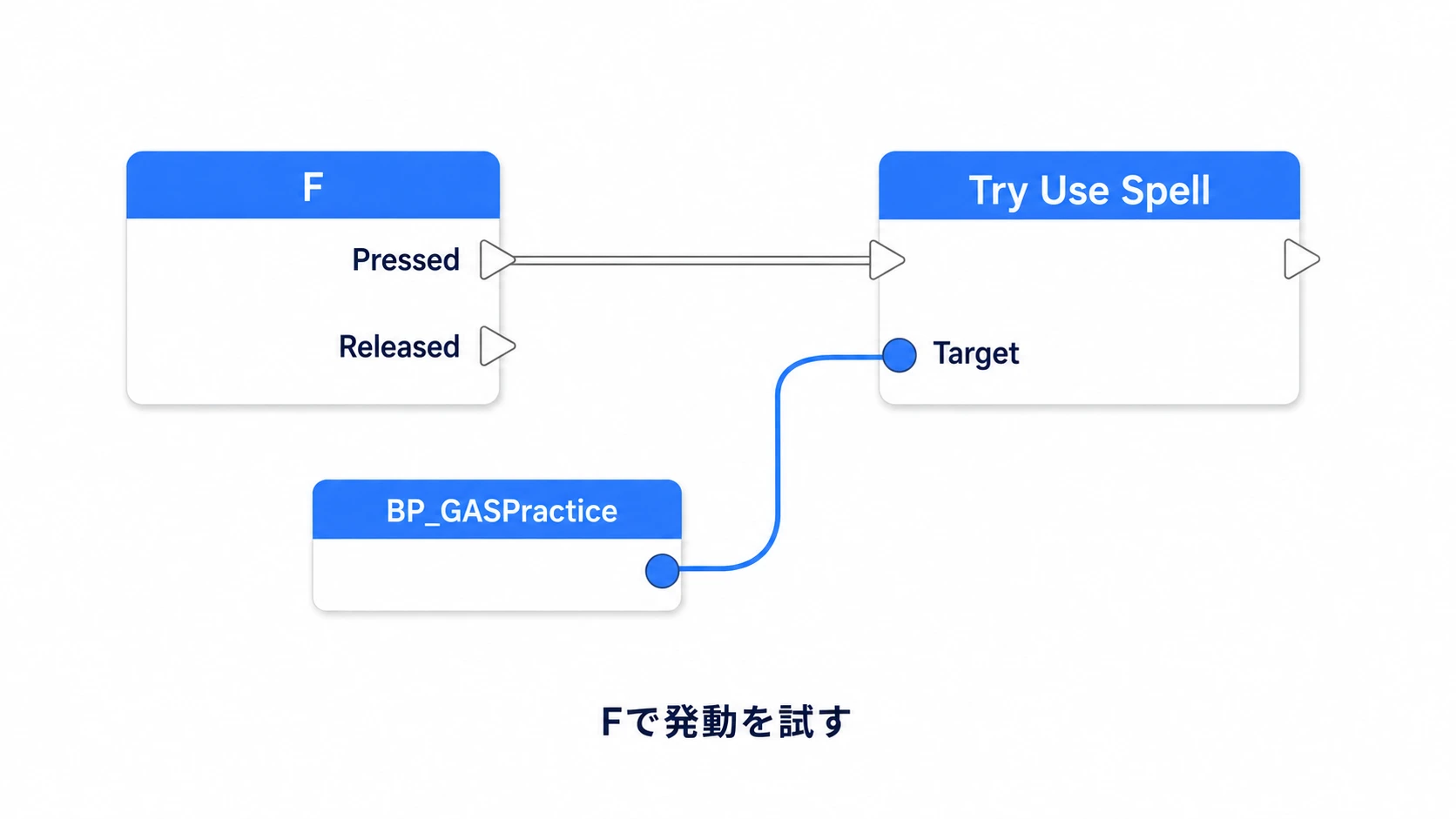 FのPressedから配置したBP_GASPracticeのTry Use Spellを呼ぶ
