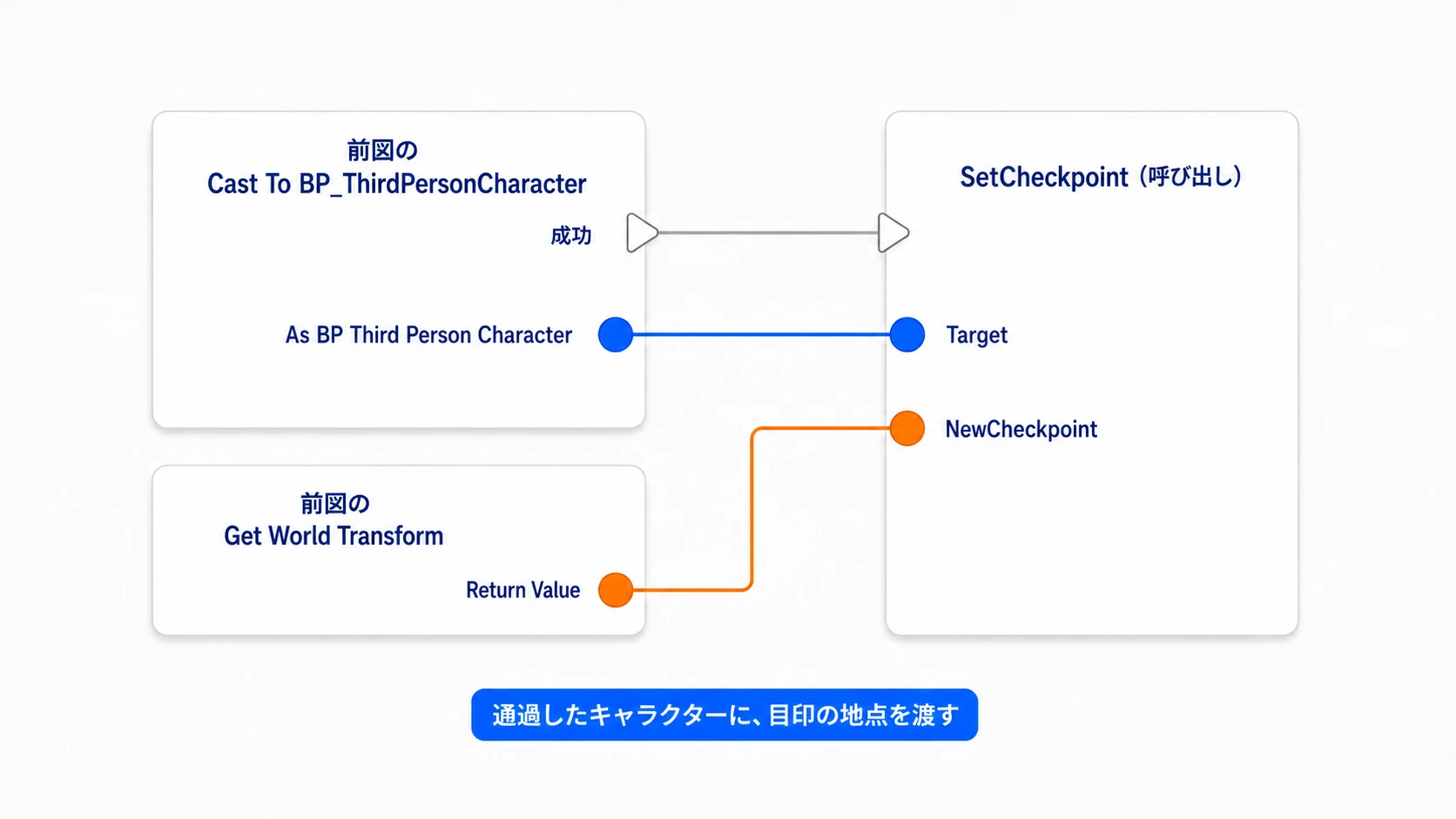 CastしたキャラクターをTargetにして、SetCheckpointへ復帰地点を渡す
