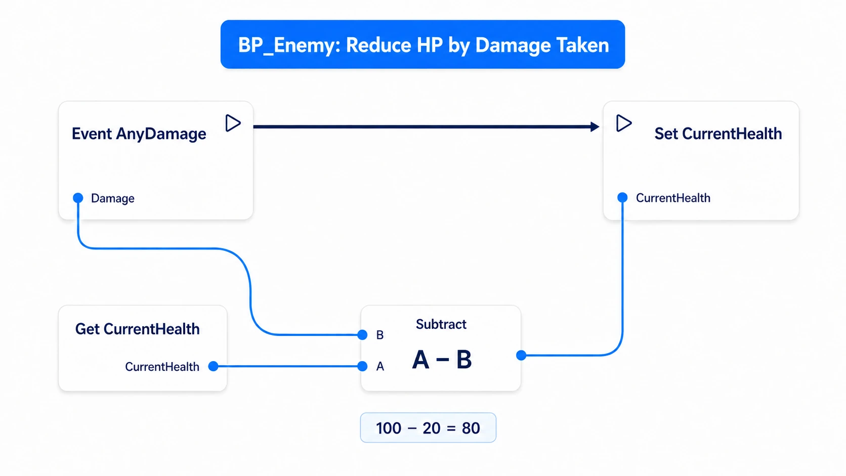 Subtracting Event AnyDamage's Damage from CurrentHealth and writing it back with Set CurrentHealth