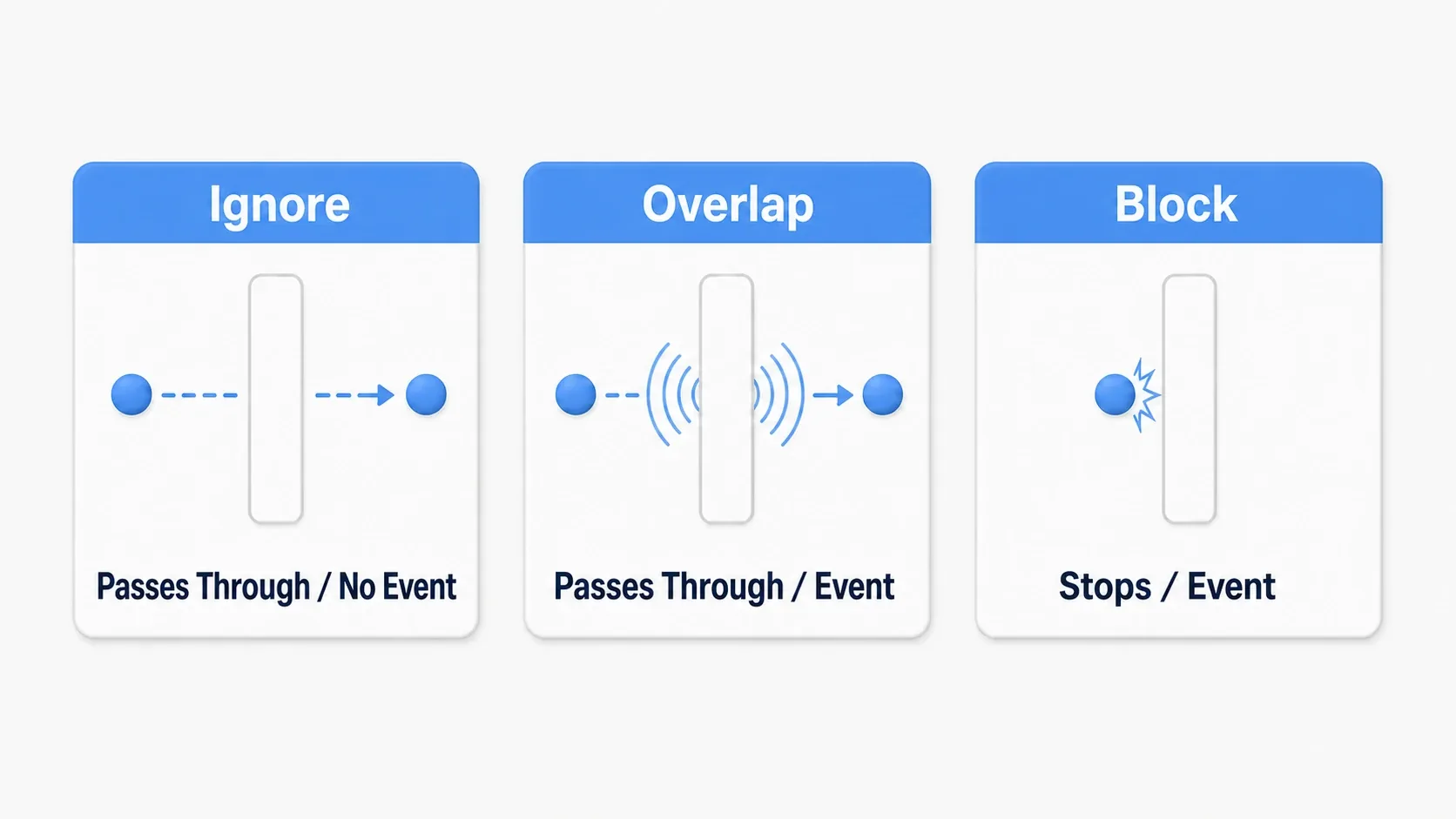 Diagram of the three responses side by side: Ignore passes through with nothing happening, Overlap passes through but sends a notification, and Block stops and bounces