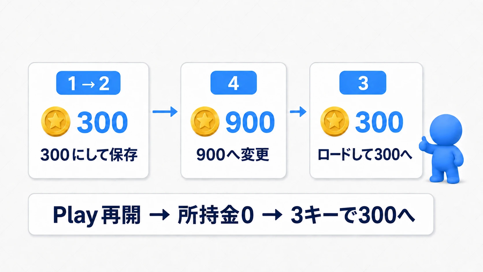 300を保存し、900へ変更してからロードすると300へ戻る確認手順