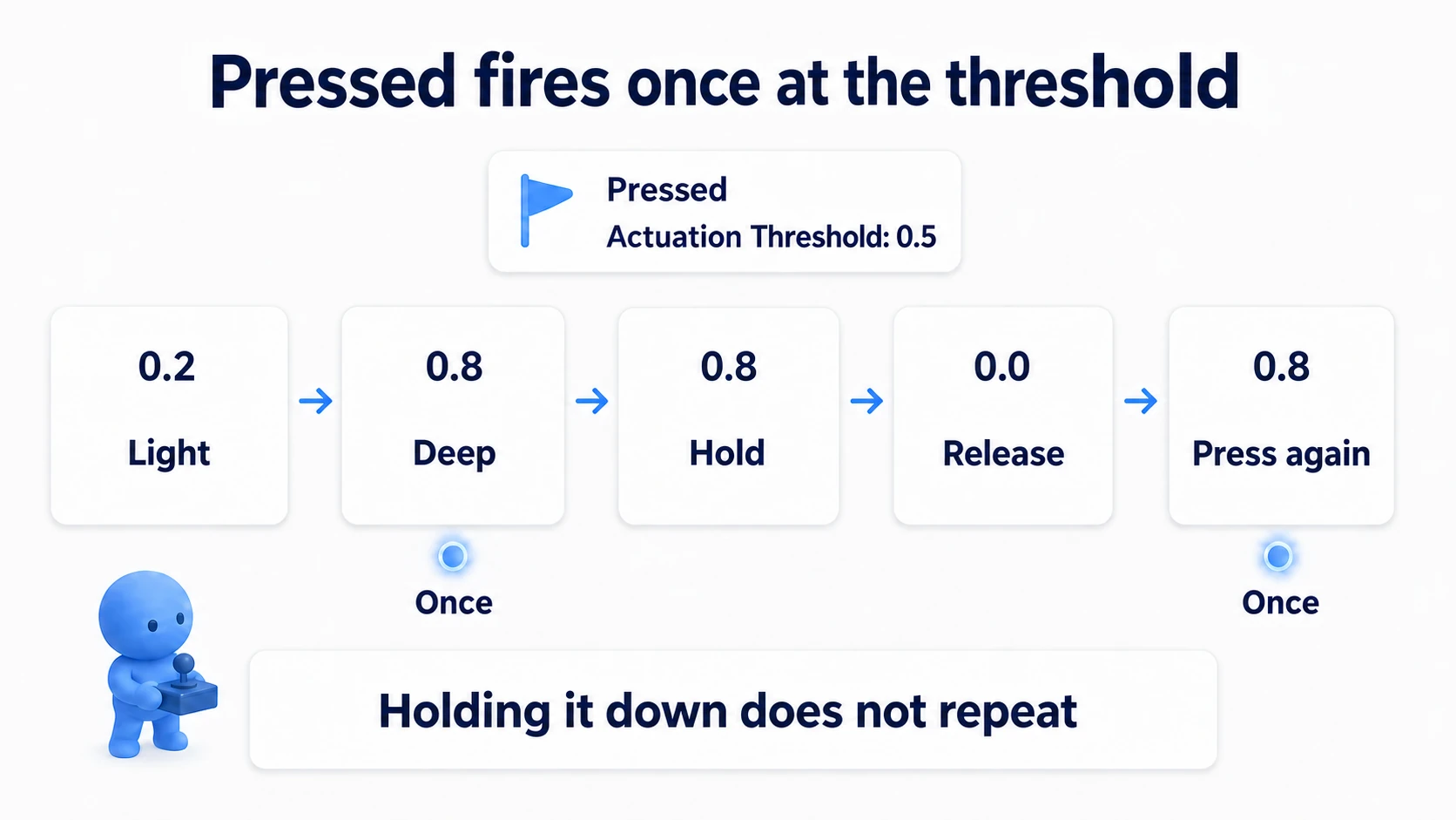 Pressed reacting once when crossing the 0.5 boundary and not repeating while held