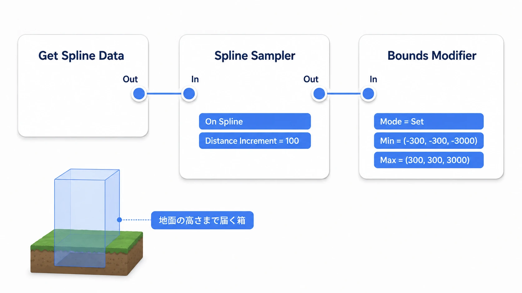 Get Spline DataからSpline SamplerとBounds Modifierへつなぎ、道の除外範囲を作る