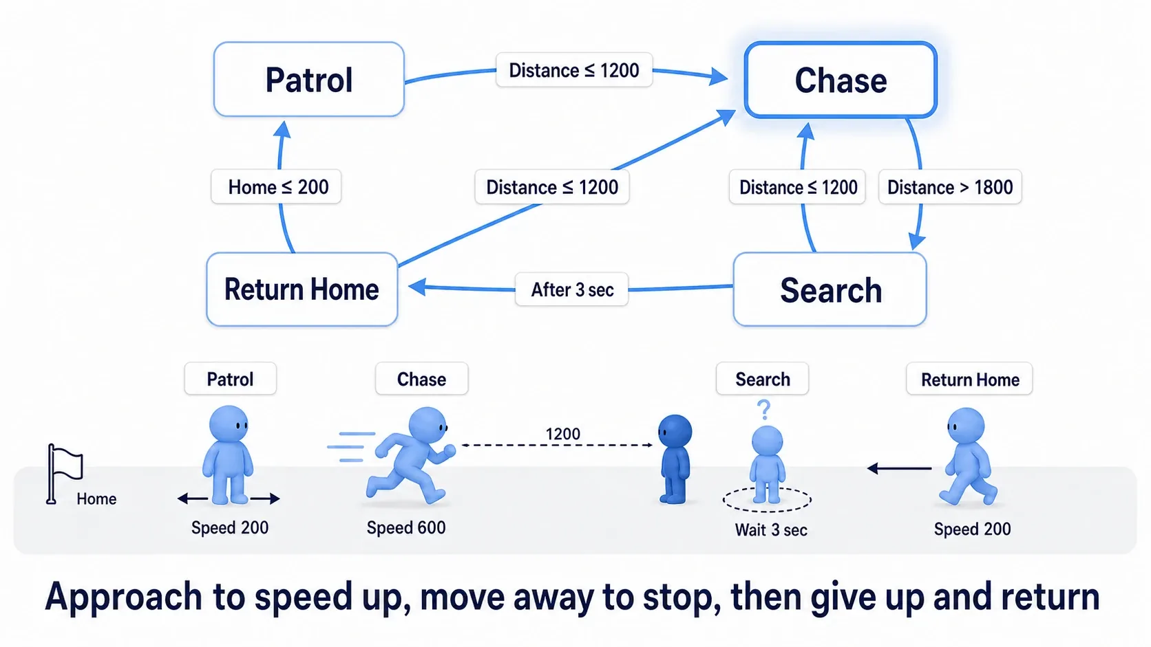 Transition diagram connecting Patrol, Chase, Search, and ReturnHome with arrows, showing how distance from the player switches between them