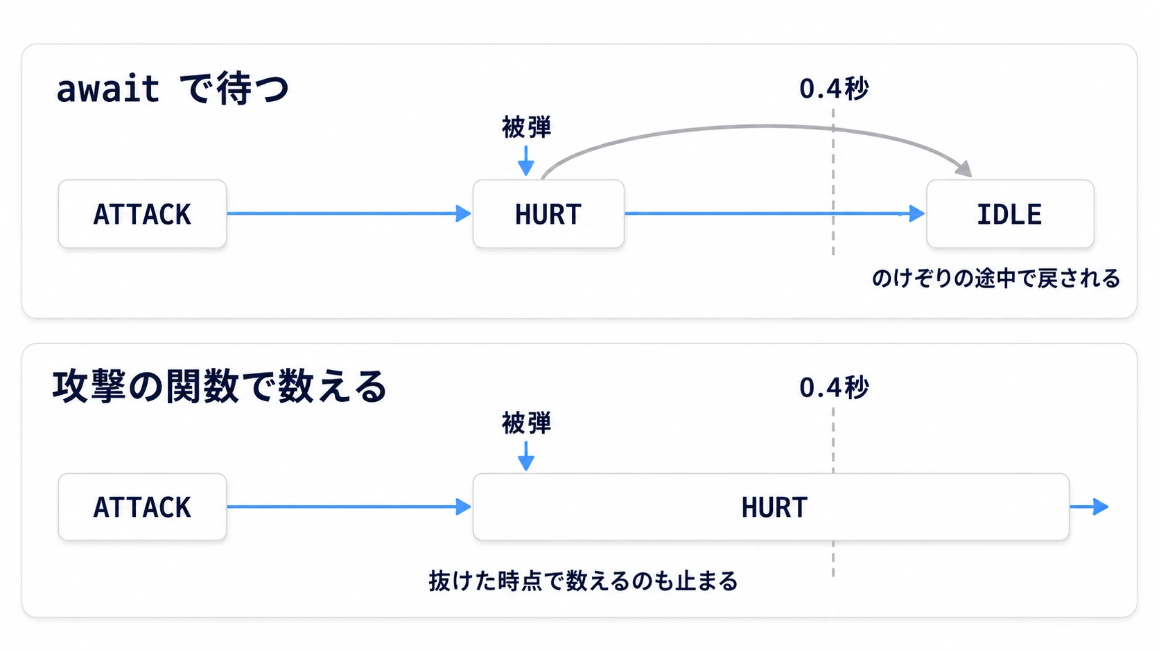 await で待つと、途中でのけぞりへ移っても0.4秒後に IDLE へ戻される。攻撃の関数で数えれば、抜けた時点で数えるのも止まる