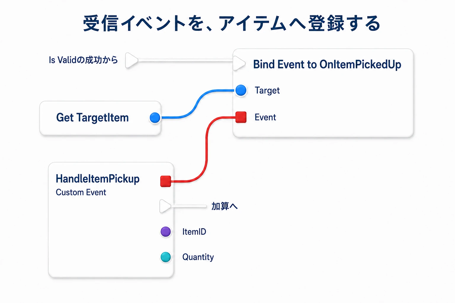 TargetItemを通知元に指定し、HandleItemPickupの赤いEvent出力をBindのEvent入力へ接続する