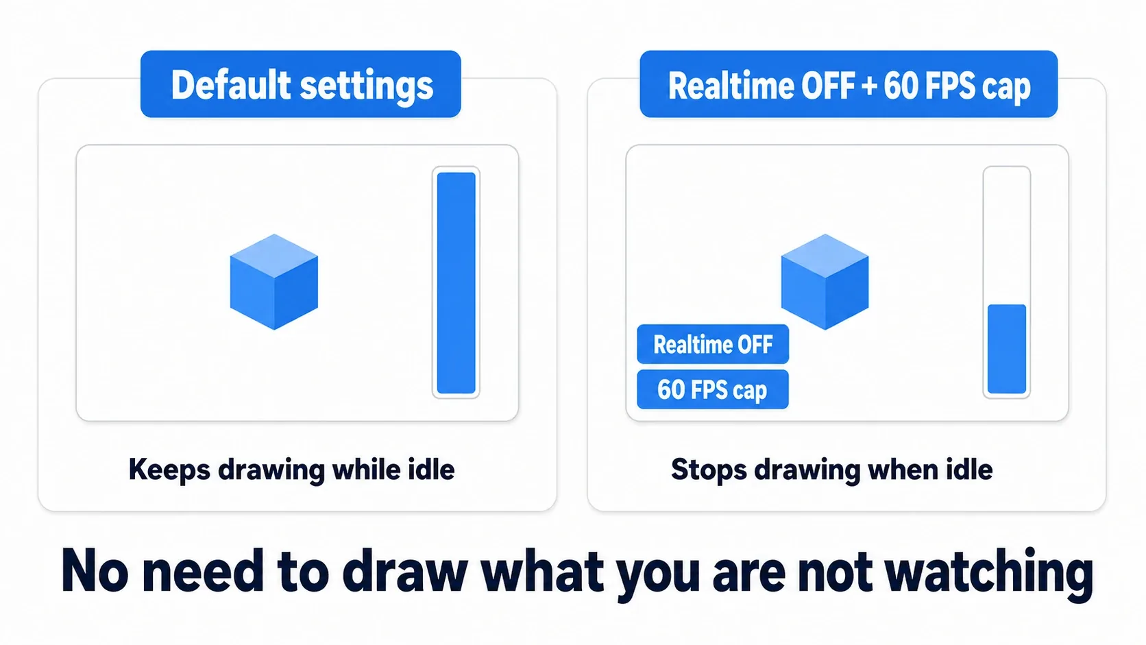 Side-by-side comparison showing high load with default settings that keep drawing while idle, versus much lower load with Realtime OFF and a 60 FPS cap