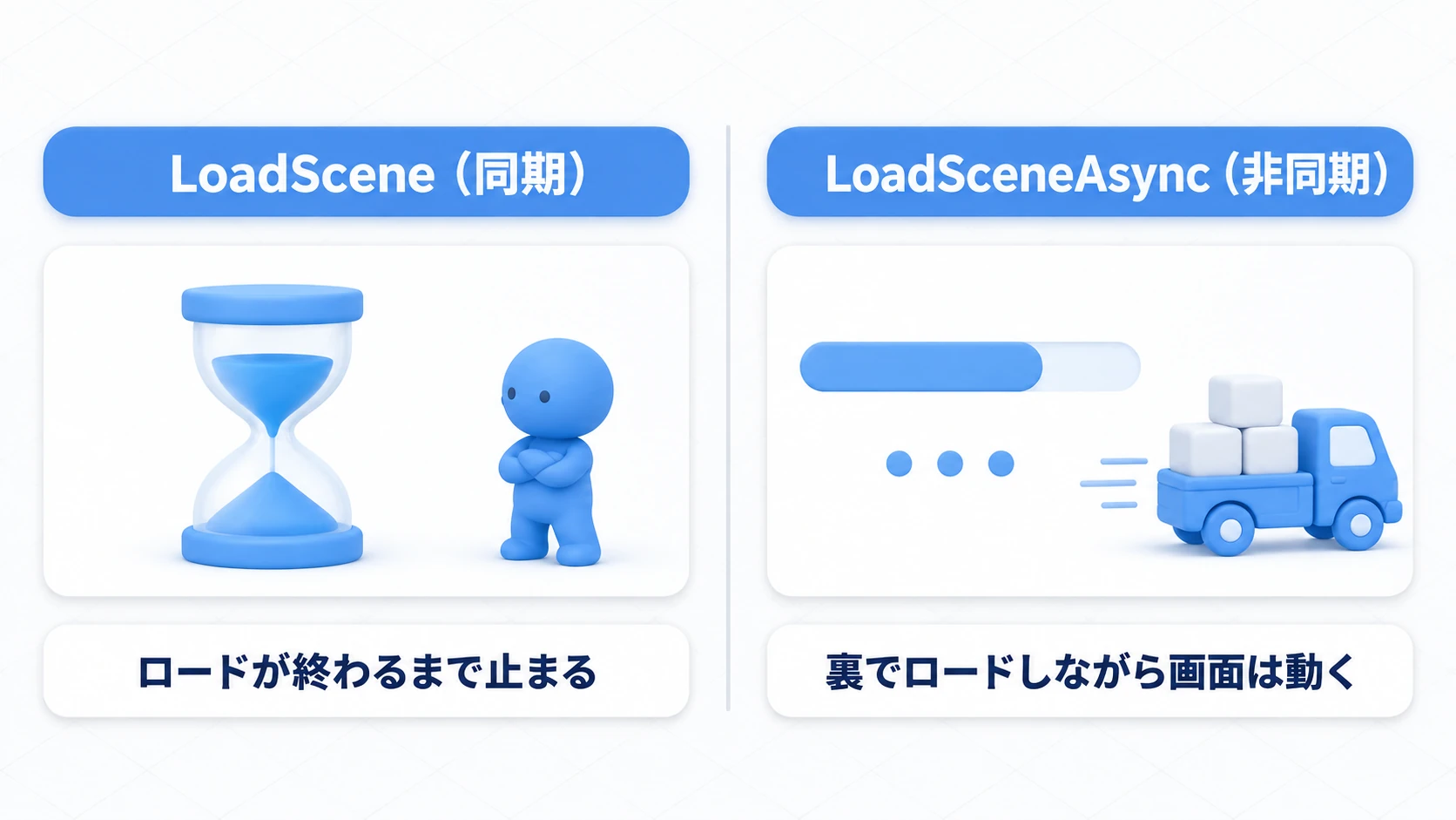 同期ロードと非同期ロードの比較図。LoadSceneはロードが終わるまで画面が固まるが、LoadSceneAsyncは裏でロードしながらロード画面を動かし続けられる