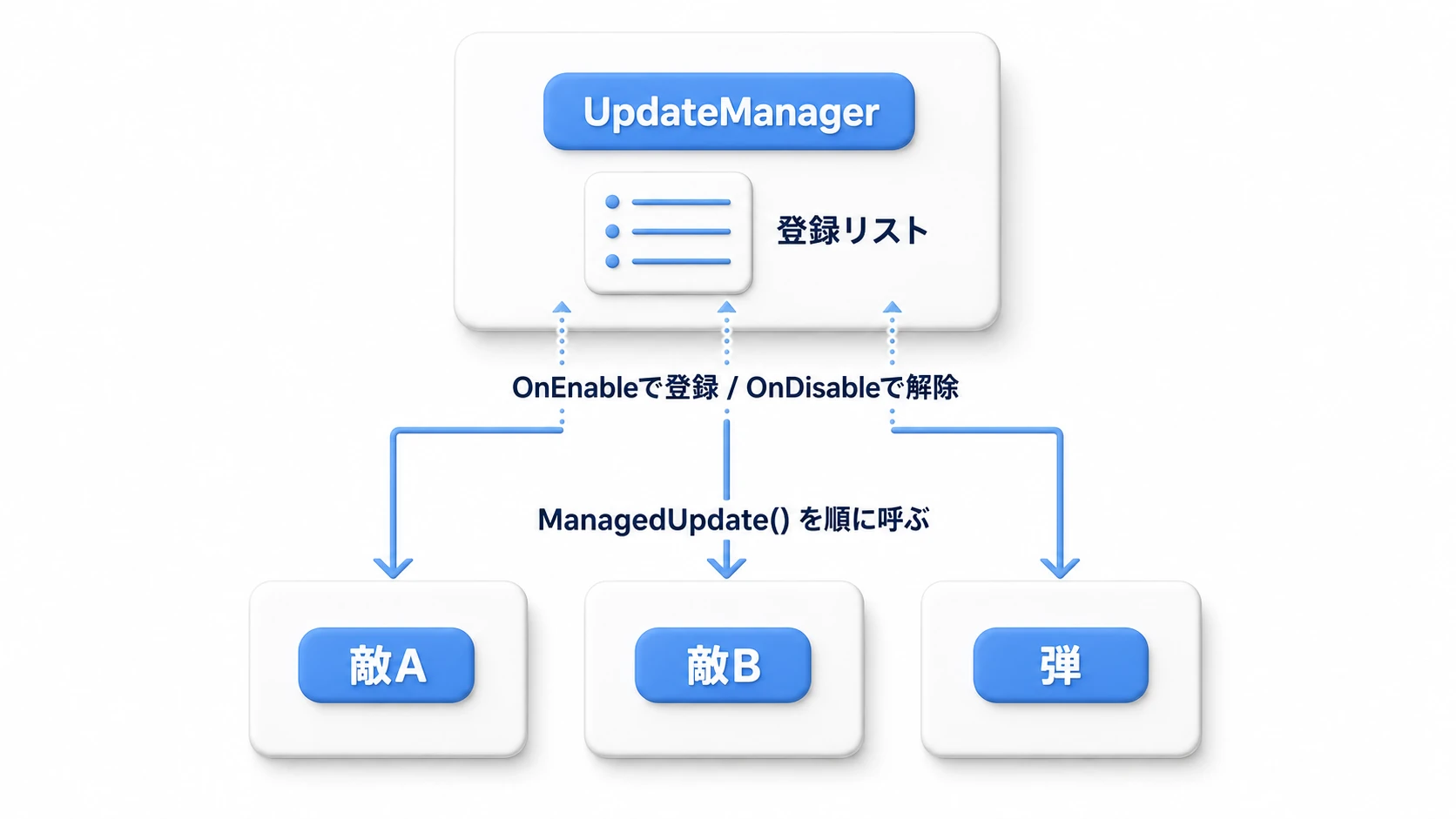実装の構成図。IUpdatableインターフェースを実装した各オブジェクトが、OnEnableでUpdateManagerのリストに登録され、UpdateManagerのUpdate()から順にManagedUpdate()が呼ばれる