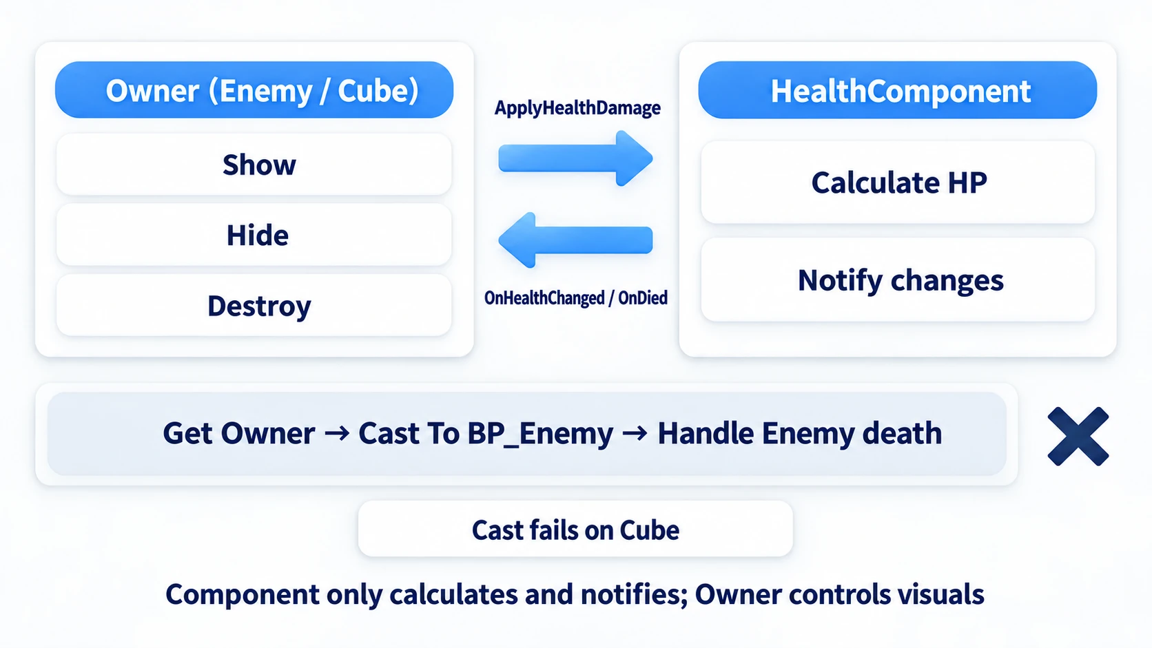 The Component handles only calculation and notification, while the Owner decides display and destruction. Casting to BP_Enemy inside makes it unusable on the crate