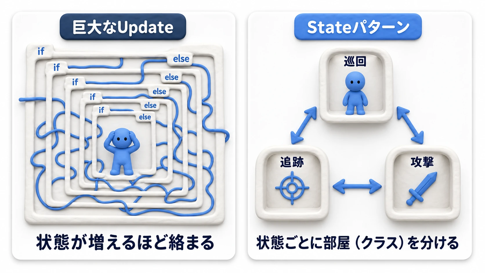 if-elseのネスト地獄とStateパターンの比較図。左は1つの巨大なUpdateの中に条件分岐が絡み合い、右は巡回・追跡・攻撃がそれぞれ独立した部屋（クラス）に分かれ、矢印（遷移）で結ばれている