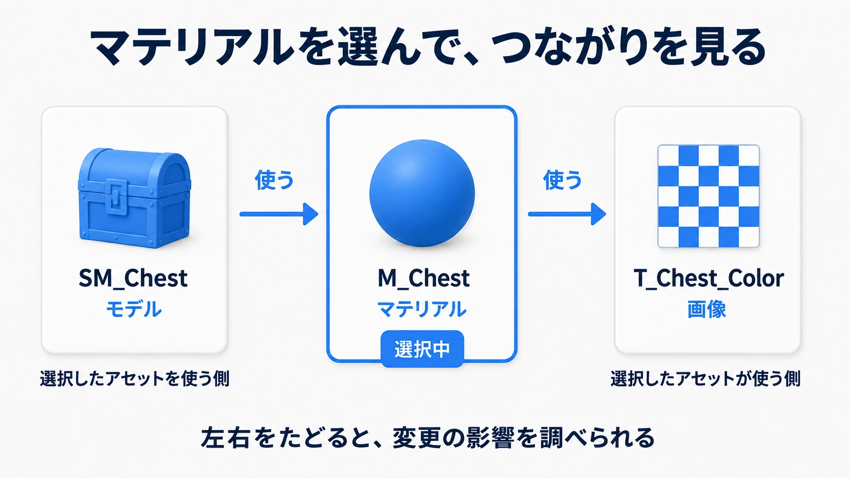 SM_ChestがM_Chestを使い、M_ChestがT_Chest_Colorを使う参照の図。中央のマテリアルを選ぶと、左は使う側、右は使われる画像になる