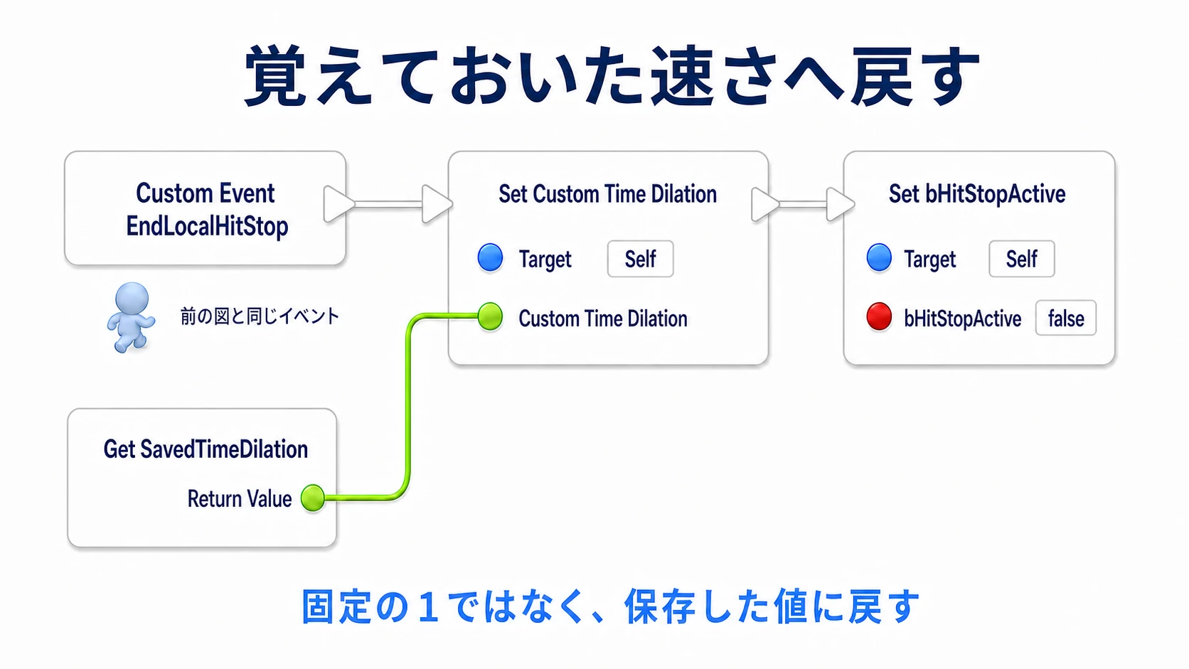EndLocalHitStopから保存した倍率へ戻し、ヒットストップ中のフラグを解除する接続