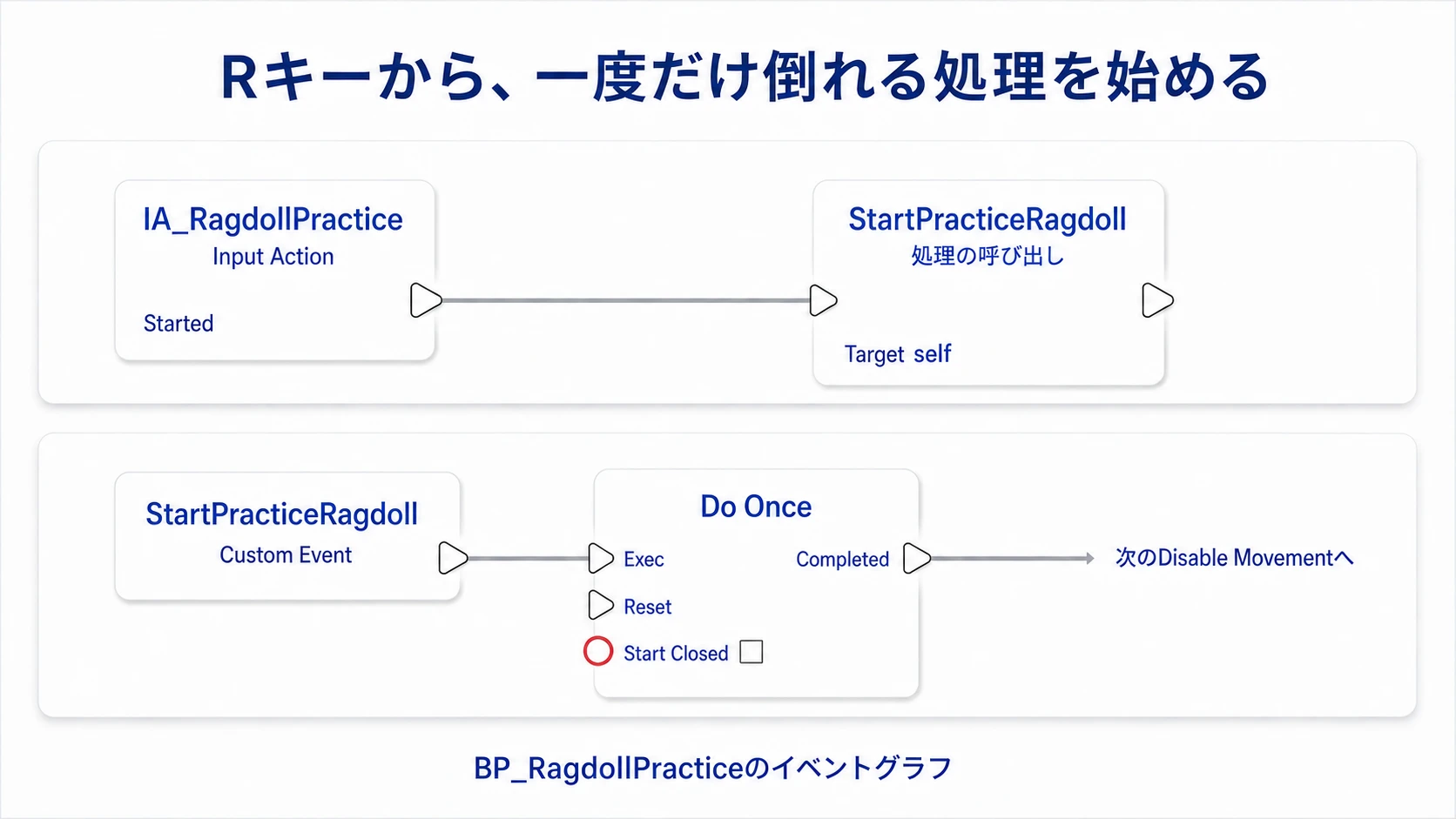 IA_RagdollPracticeのStartedから独自イベントを呼び、定義側をDo Onceへつなぐ