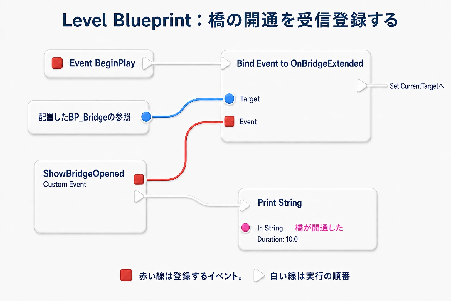 配置した橋のOnBridgeExtendedへShowBridgeOpenedを登録する。赤い線はイベントの登録、白い線は実行順