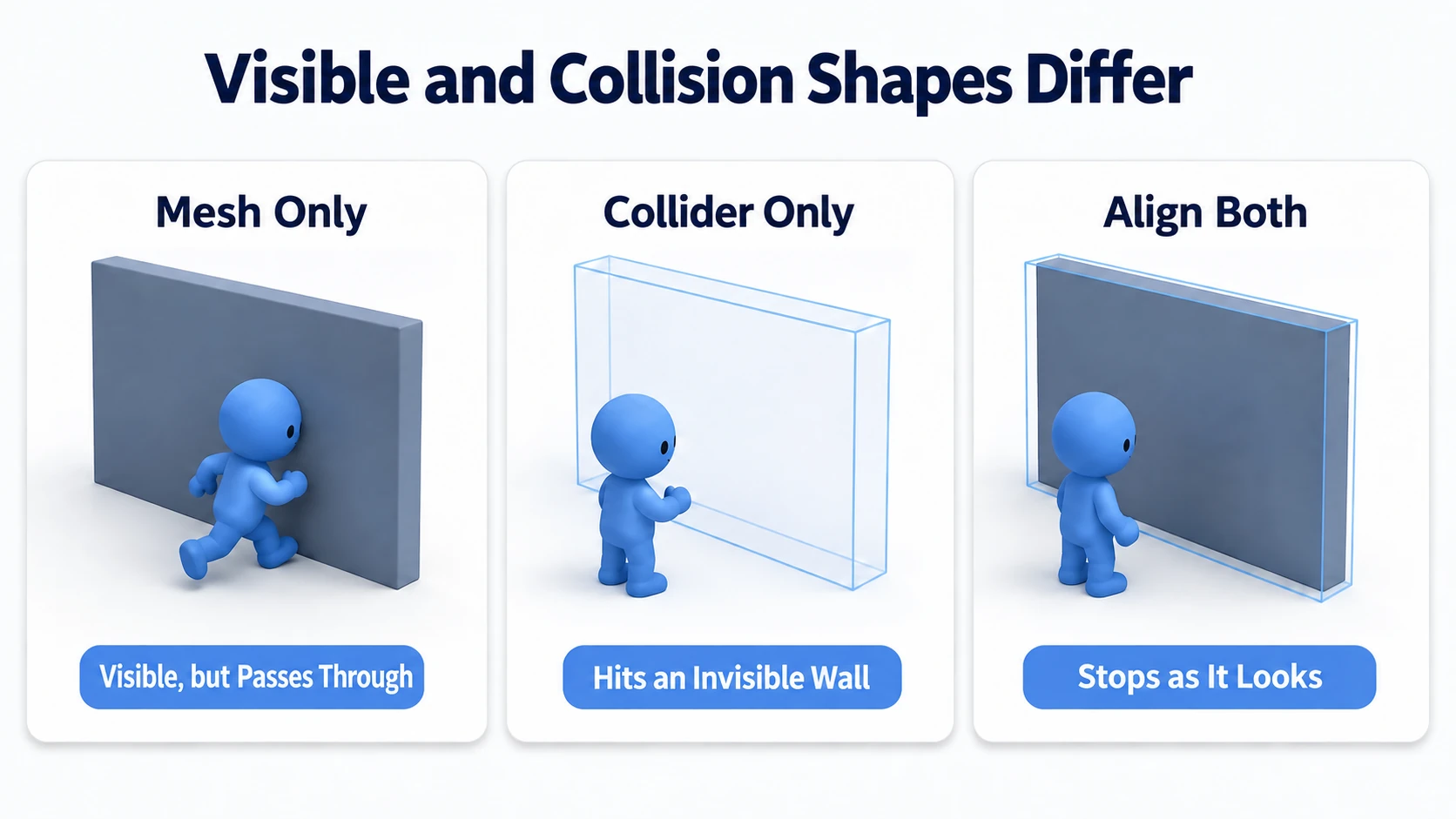 The difference between mesh only, collider only, and both