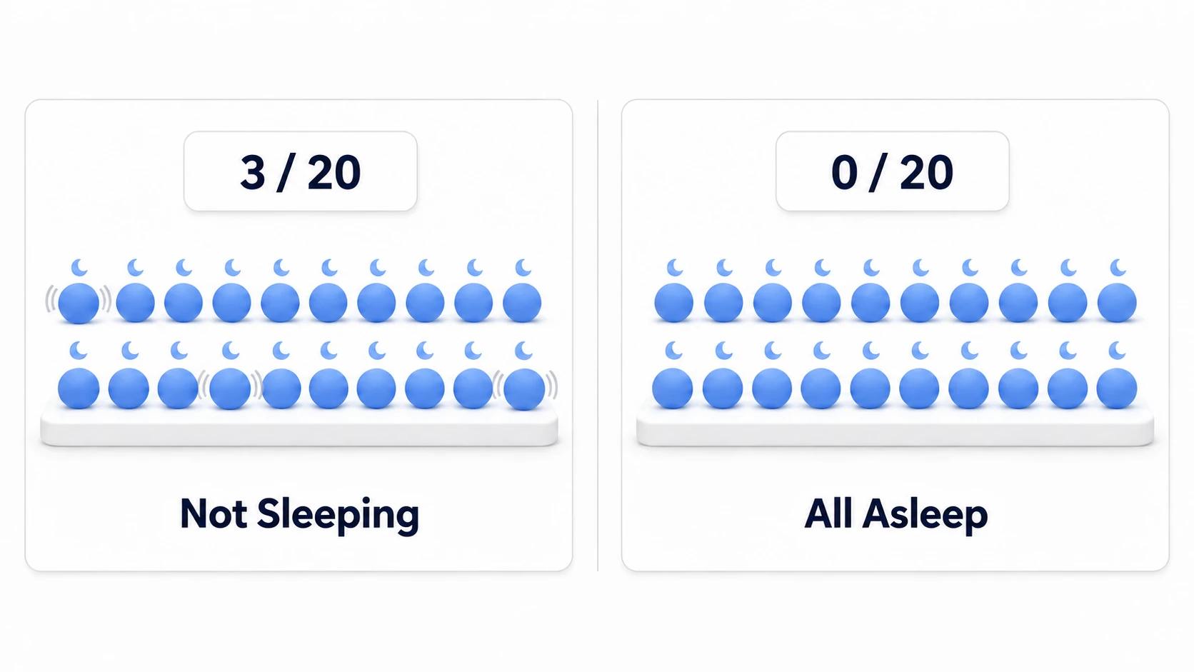 The awake count going from three to zero
