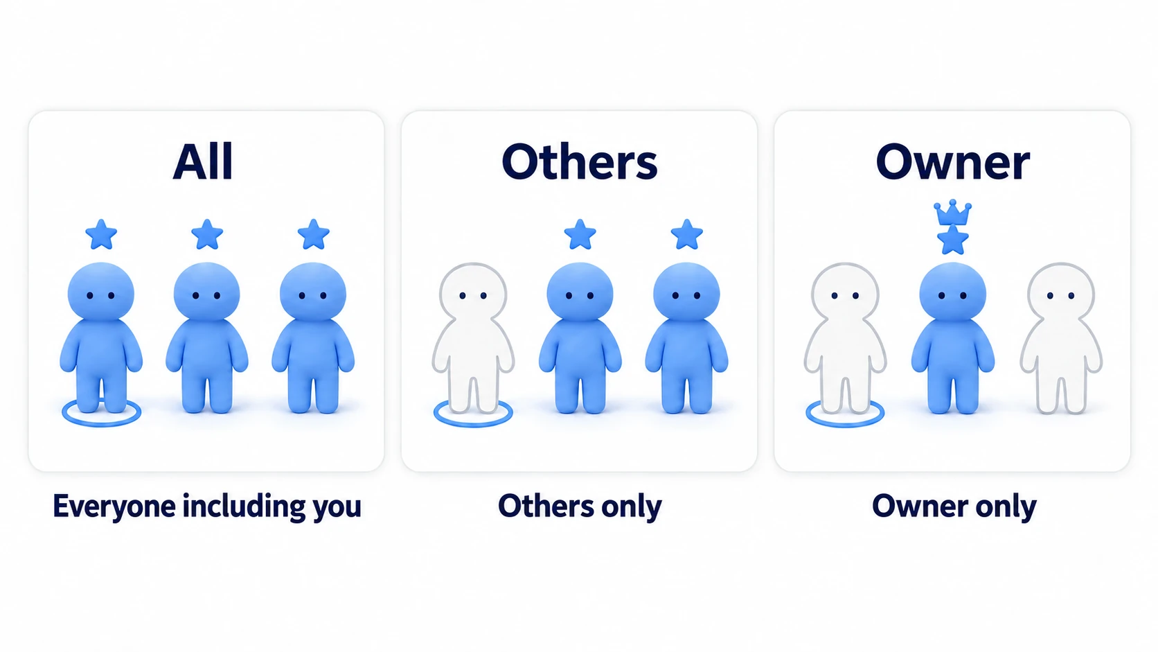 All, Others, and Owner change who receives it
