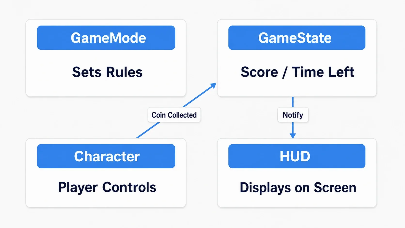 Diagram splitting the responsibilities: GameMode holds the rules, GameState holds score and remaining time, Character holds player HP, and the HUD handles display