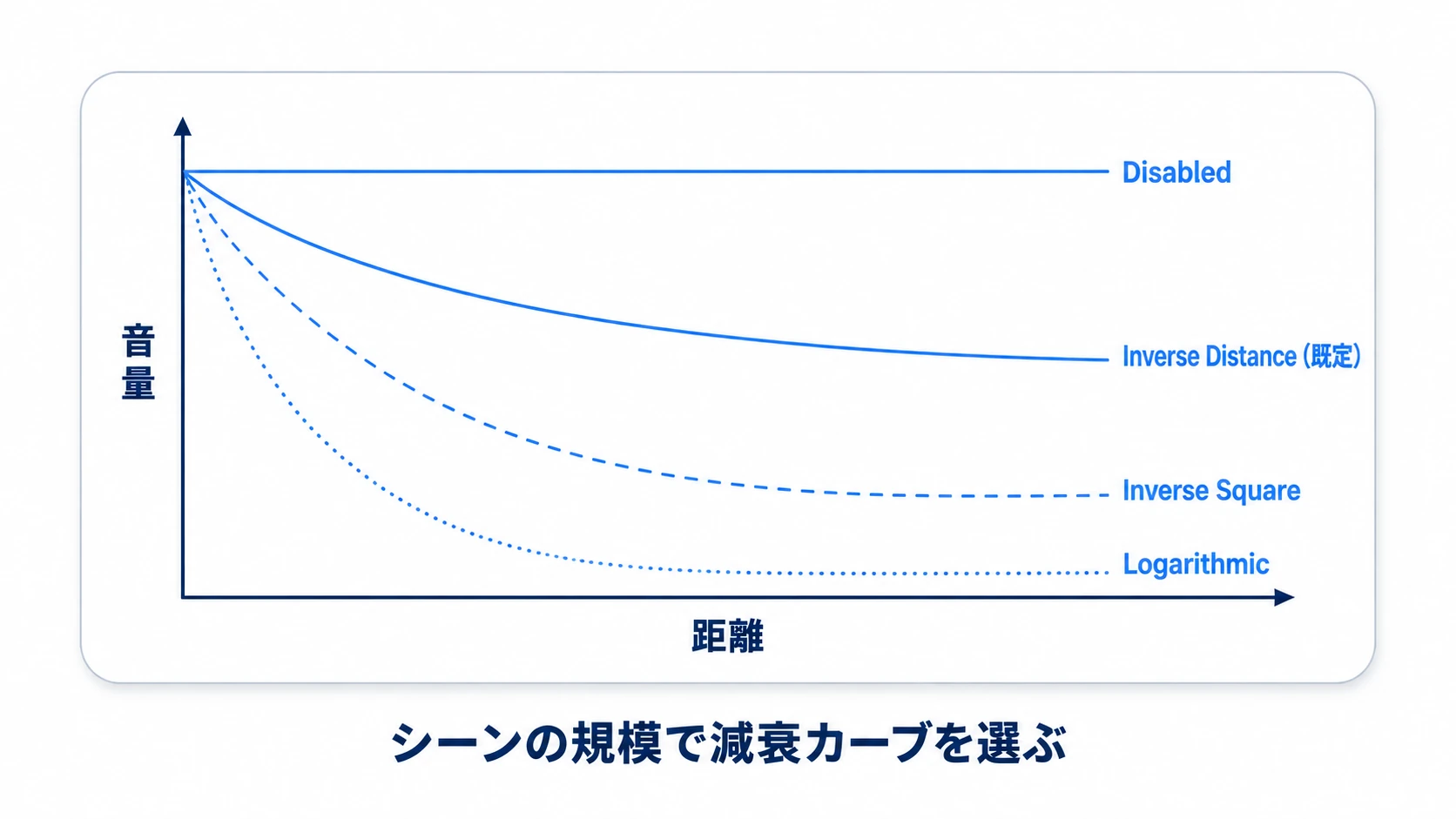 距離と音量の関係を4つの減衰カーブで比較したグラフ。Inverse Distance（既定）は緩やか、Inverse Squareは急、Logarithmicはさらに急、Disabledは減衰なし