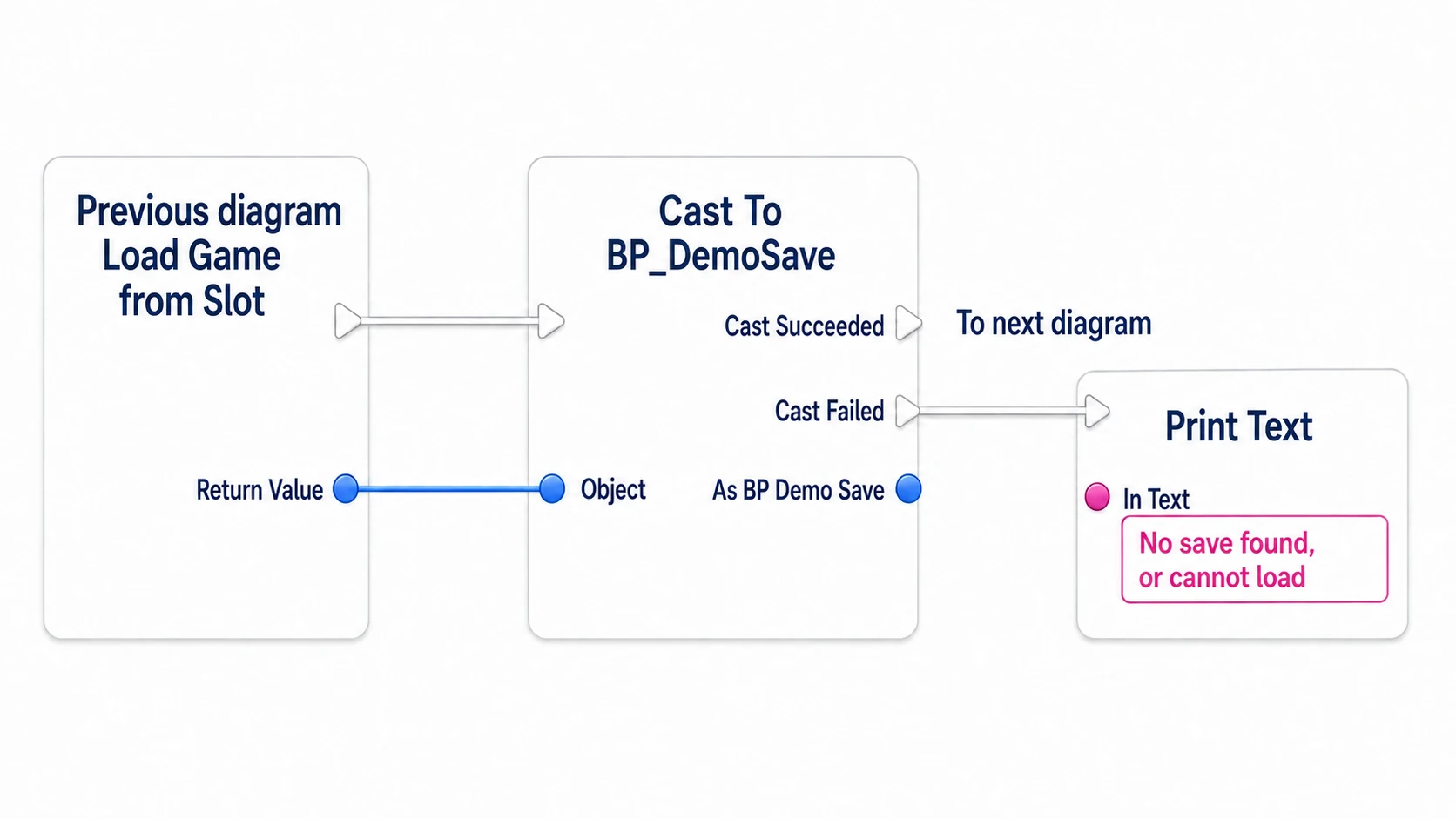 Confirming the load result as BP_DemoSave and printing a message on the failure side