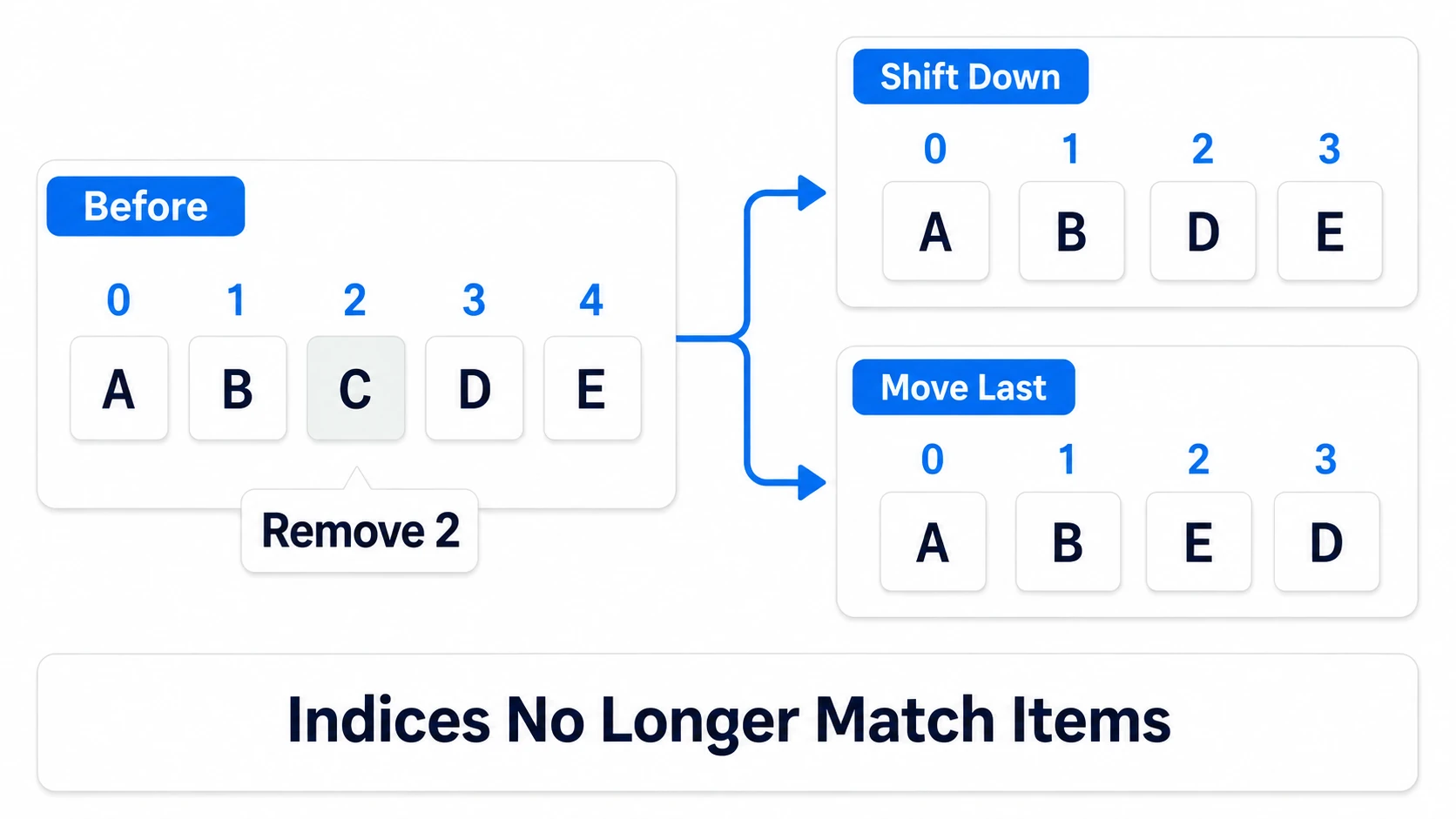 Deleting from the middle changing which object an index refers to, so indices are not treated as fixed IDs