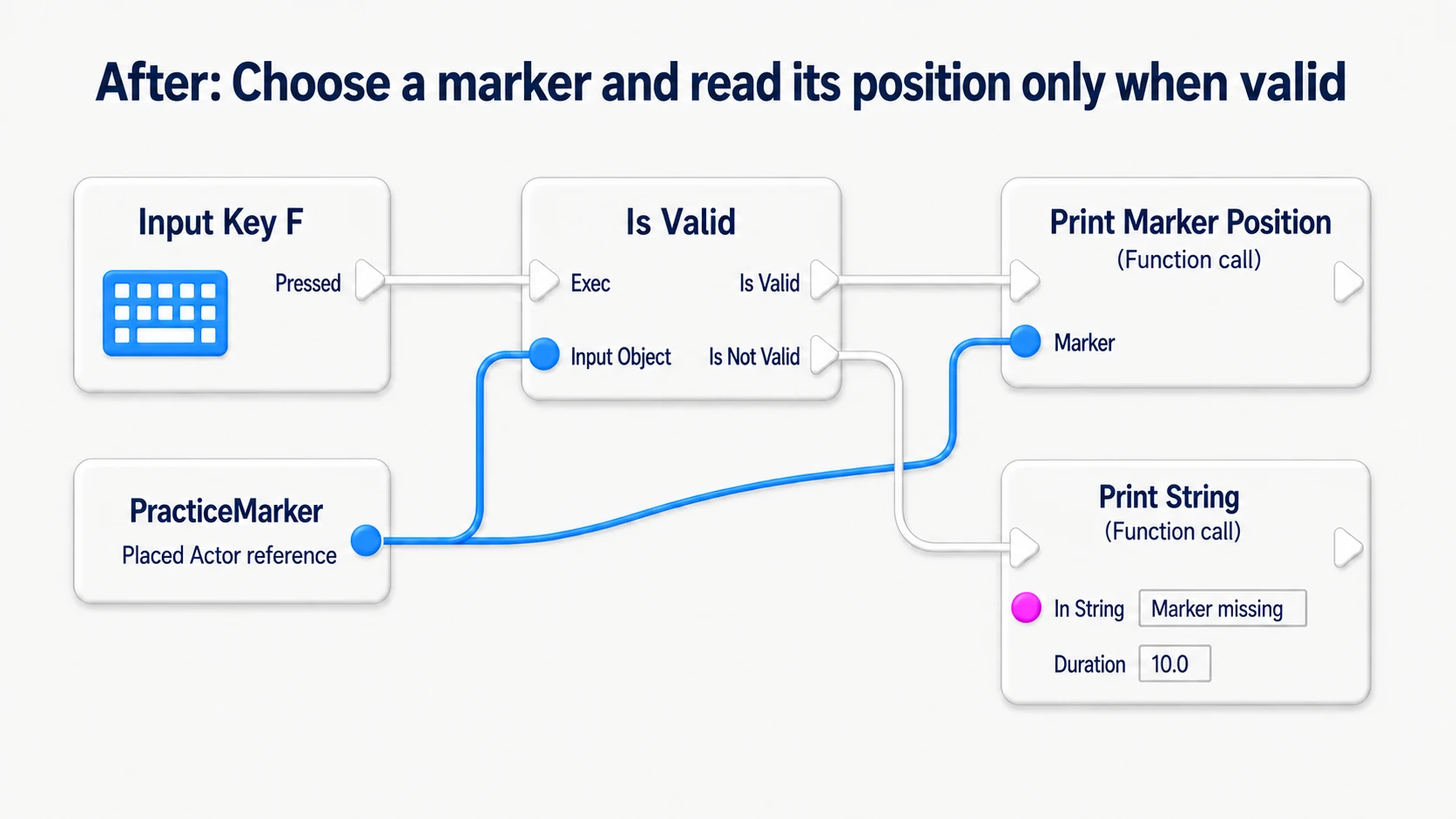 Checking the placed PracticeMarker with Is Valid, showing the position when valid and Marker missing when not
