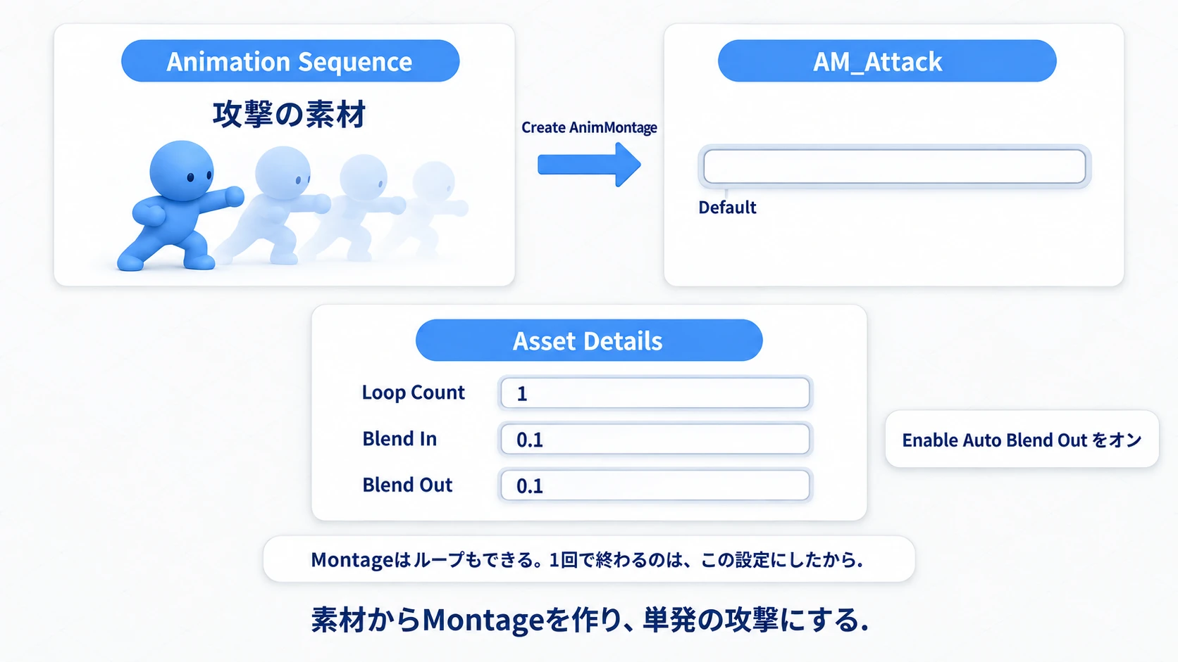 Animation SequenceからAM_Attackを作り、Loop Countとブレンド時間を設定する