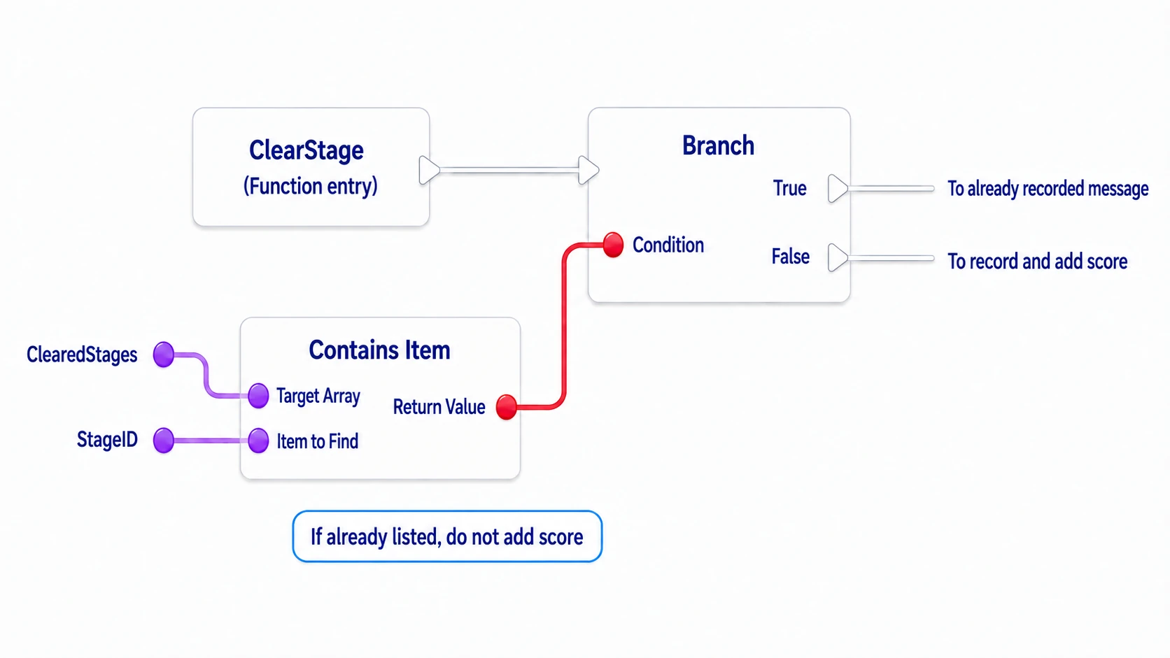 Checking whether the clear list contains StageID and continuing to recording only on a first clear