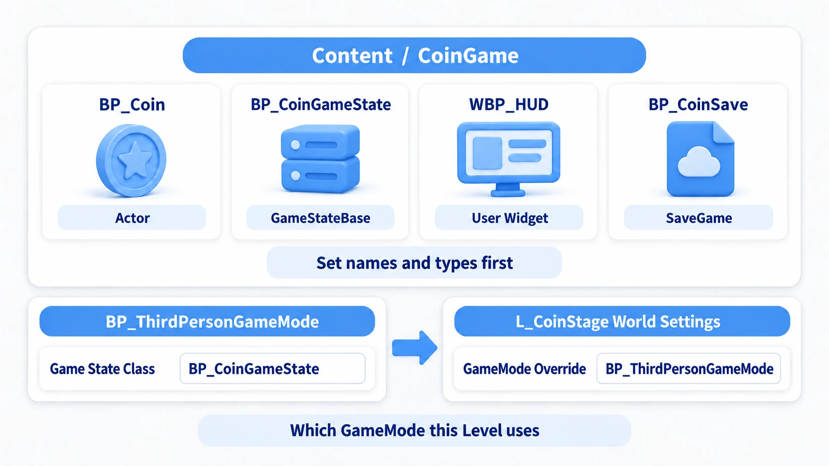 The four assets to create first under Content/CoinGame, and how the GameMode and World Settings connect