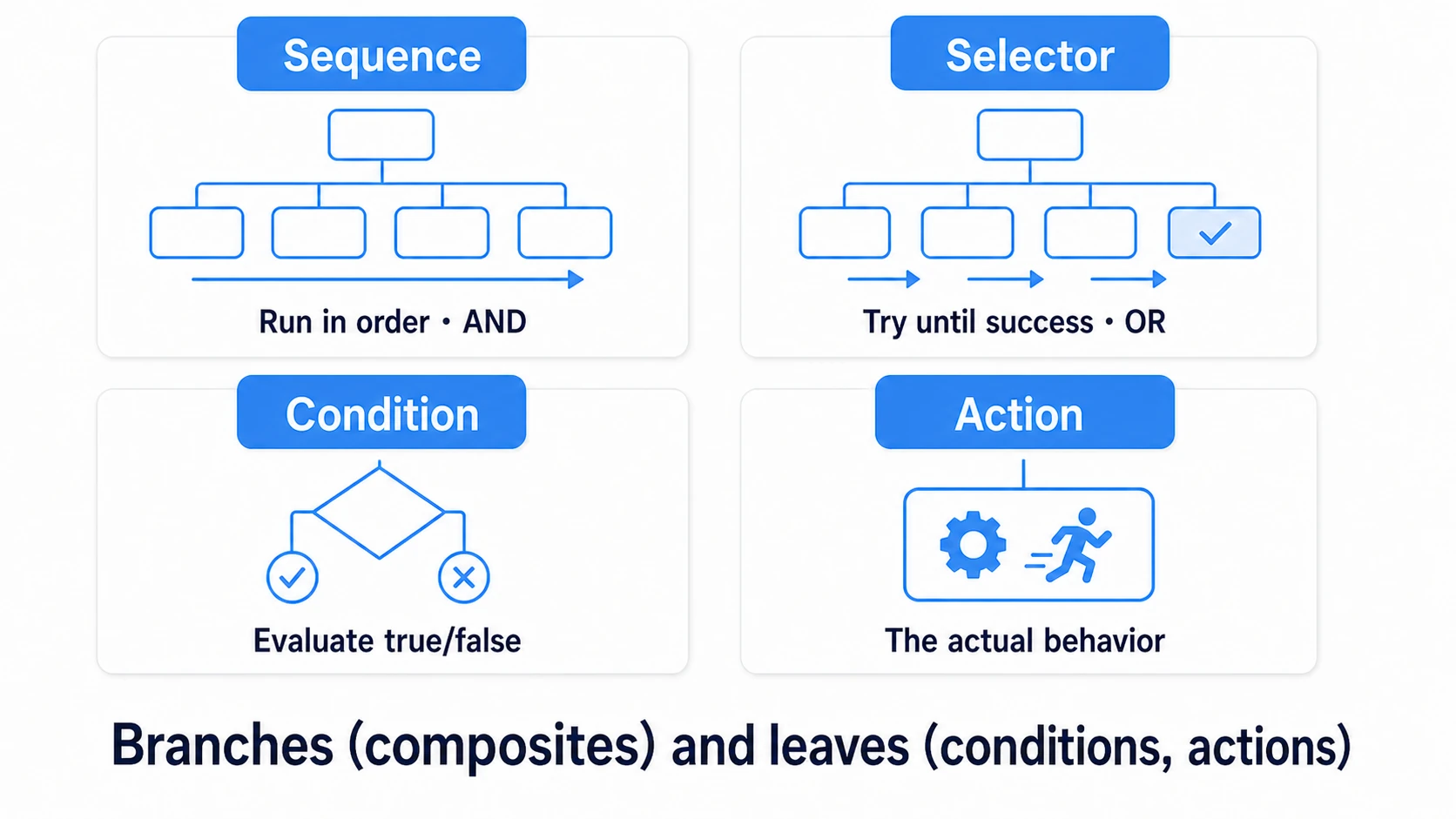 Comparison of the four basic Behavior Tree nodes: Sequence (run children in order, fails if any fails), Selector (try children in order, succeeds if any succeeds), Condition (evaluate a true/false state), Action (perform the actual behavior), shown with each role