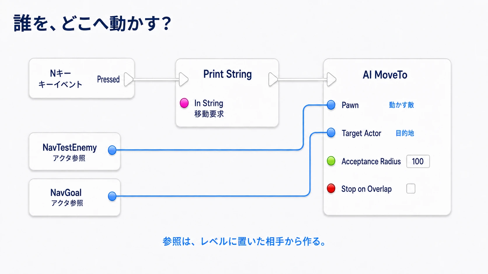 敵をPawn、目的地の目印をTarget Actorへ渡し、NキーのPressedから移動を要求する