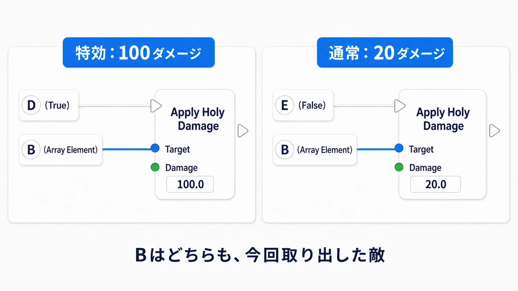 BranchのTrue側から同じ敵へ100ダメージ、False側から20ダメージを送る