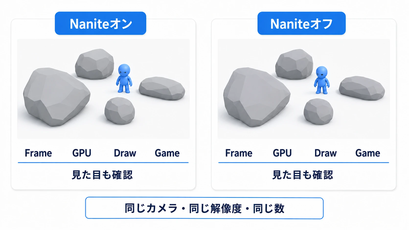 同じカメラ位置、解像度、物体数でNaniteのオンとオフの処理時間と見た目を比較する