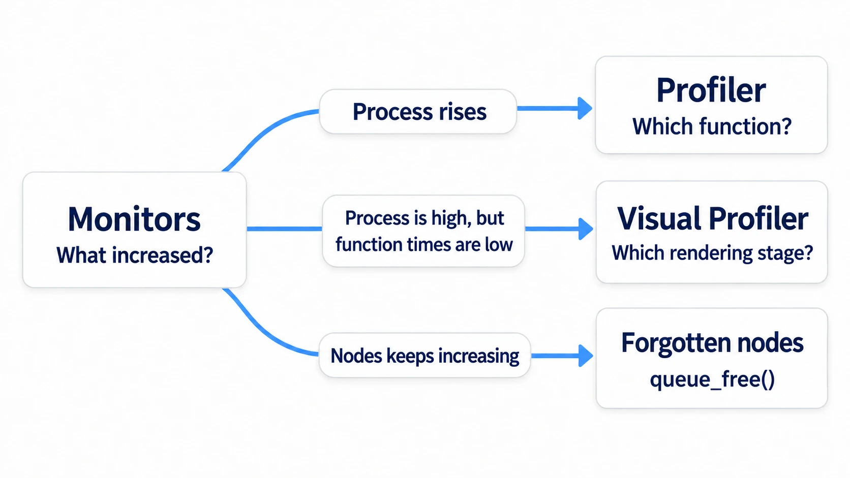 Branching from Monitors into three: if Process rises, the Profiler; if your functions are small, the Visual Profiler; if Nodes keeps increasing, forgotten nodes