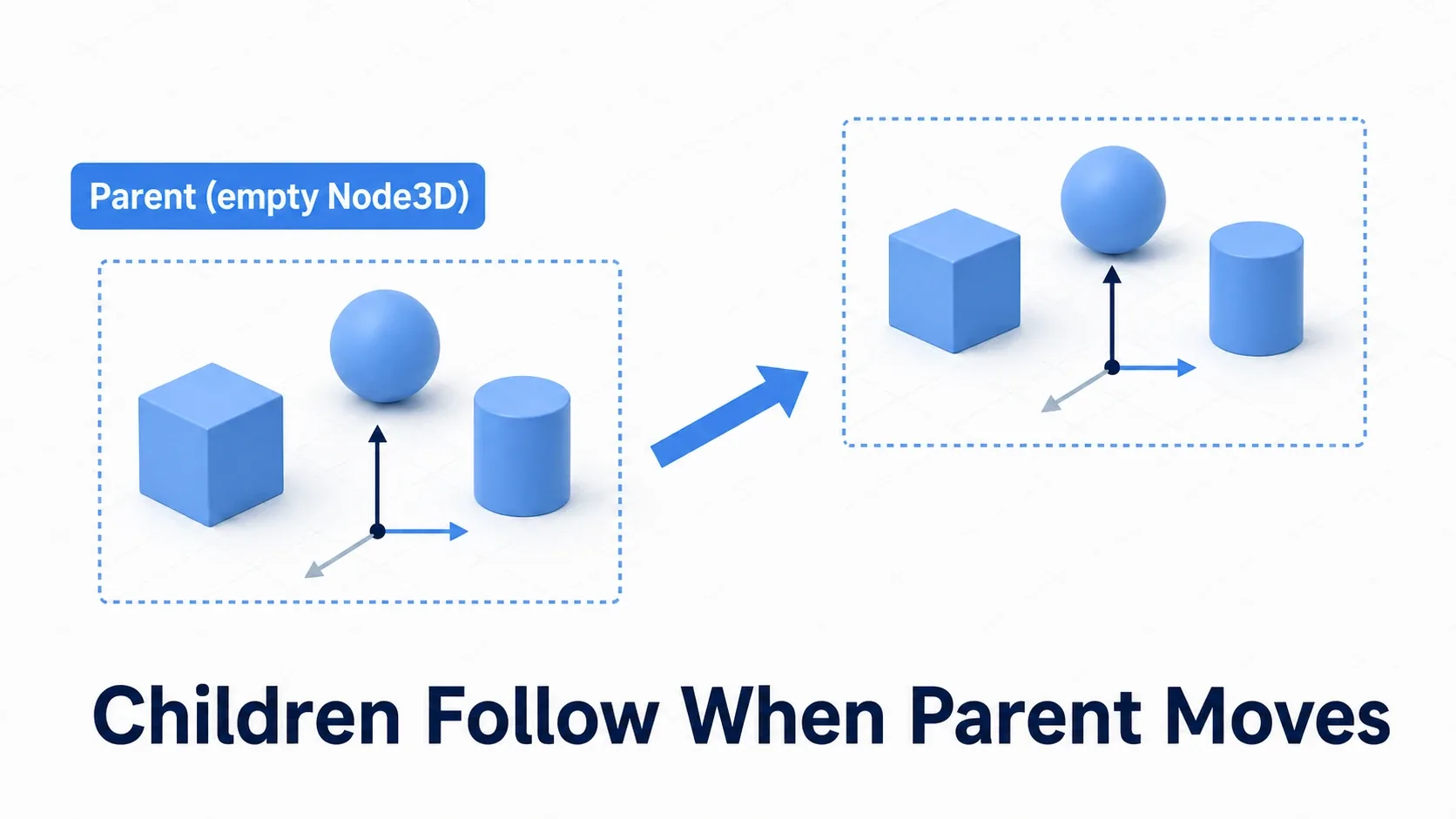 An empty Node3D parenting a cube, sphere, and cylinder; moving the parent brings all children along while keeping their relative positions