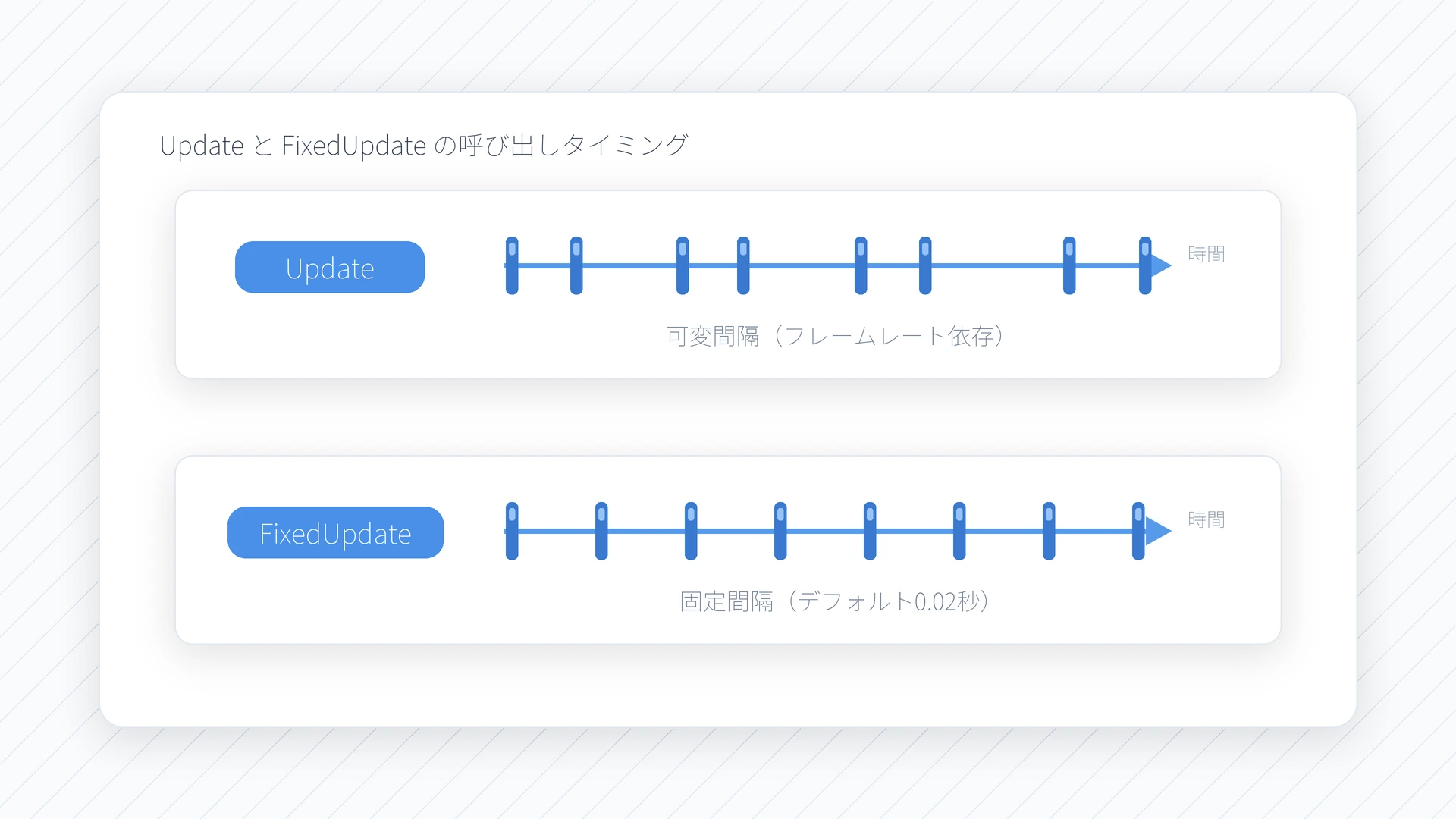 UpdateとFixedUpdateの呼び出しタイミングの比較図。Updateはフレームレートに依存した不揃いな間隔で、FixedUpdateは固定間隔(デフォルト0.02秒