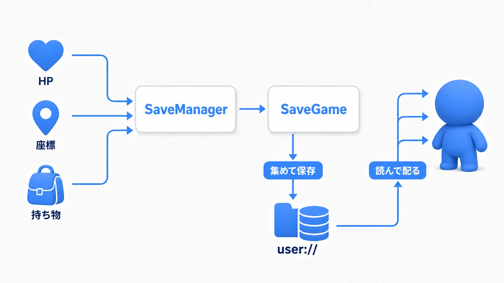 チェックポイントセーブの流れ図。左でプレイヤーのHP・座標・インベントリという別々の状態がSaveManagerに  集められてSaveGameに詰められ、user://へ保存。右で起動時にロードし、各状態がプレイヤーやインベントリに配り直される往復の流れ
