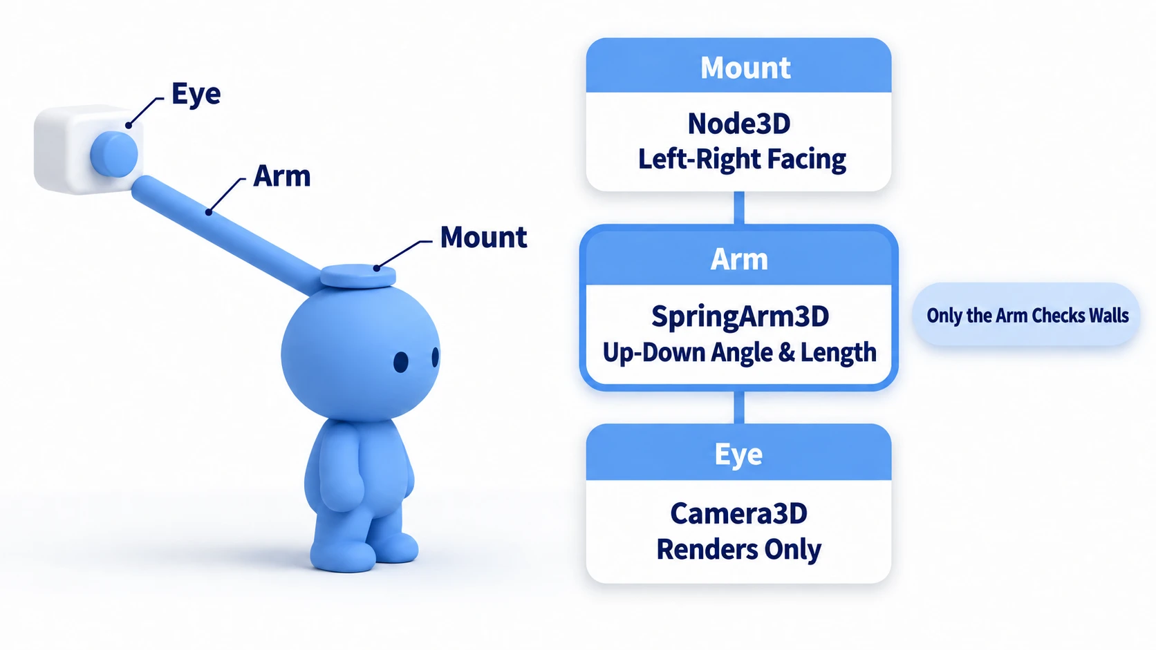 A diagram chaining three nodes vertically with separate roles: the mount Node3D holds left-right facing, the arm SpringArm3D holds the up-down angle and length, and the eye Camera3D only renders
